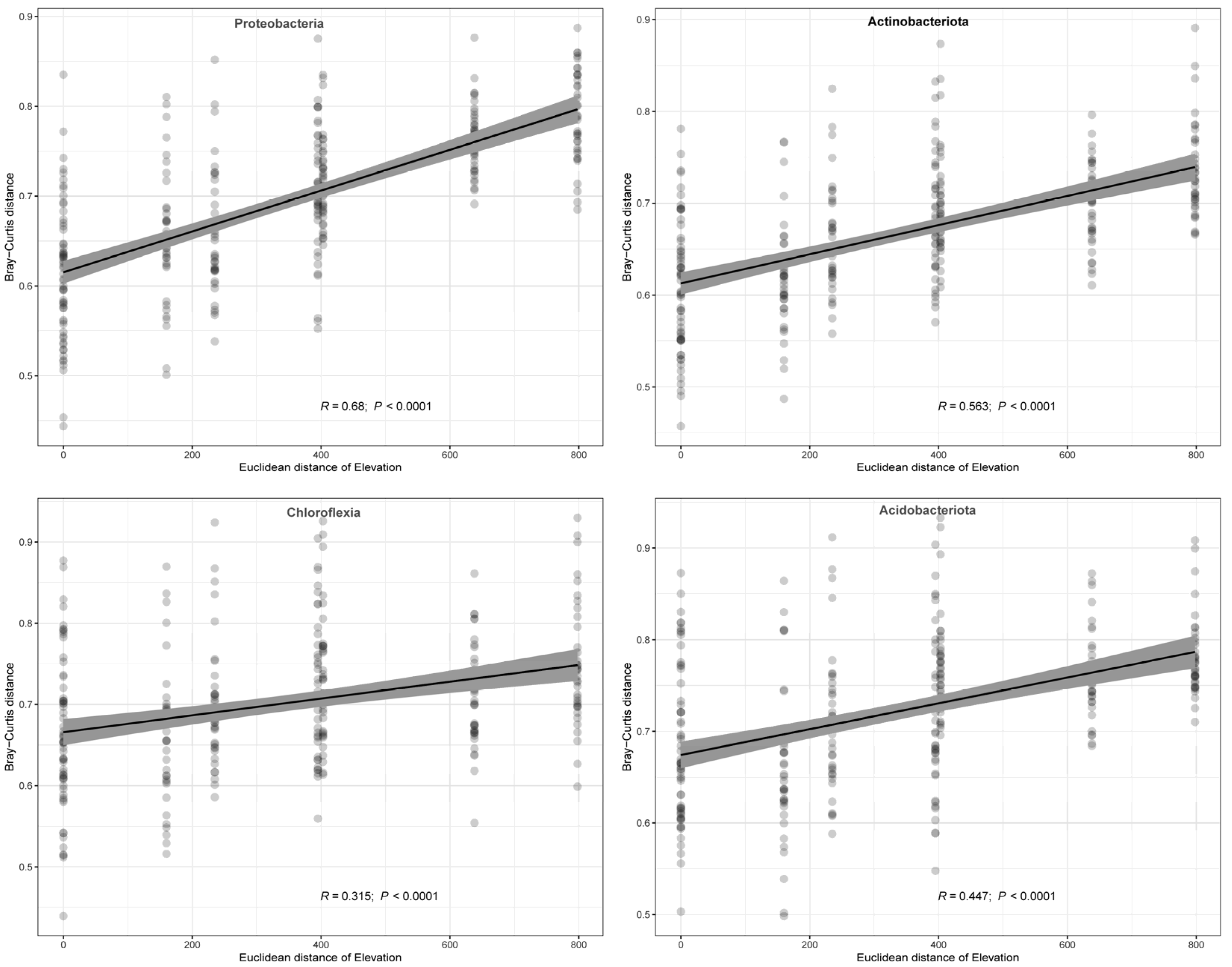 Forests 16 00814 g007