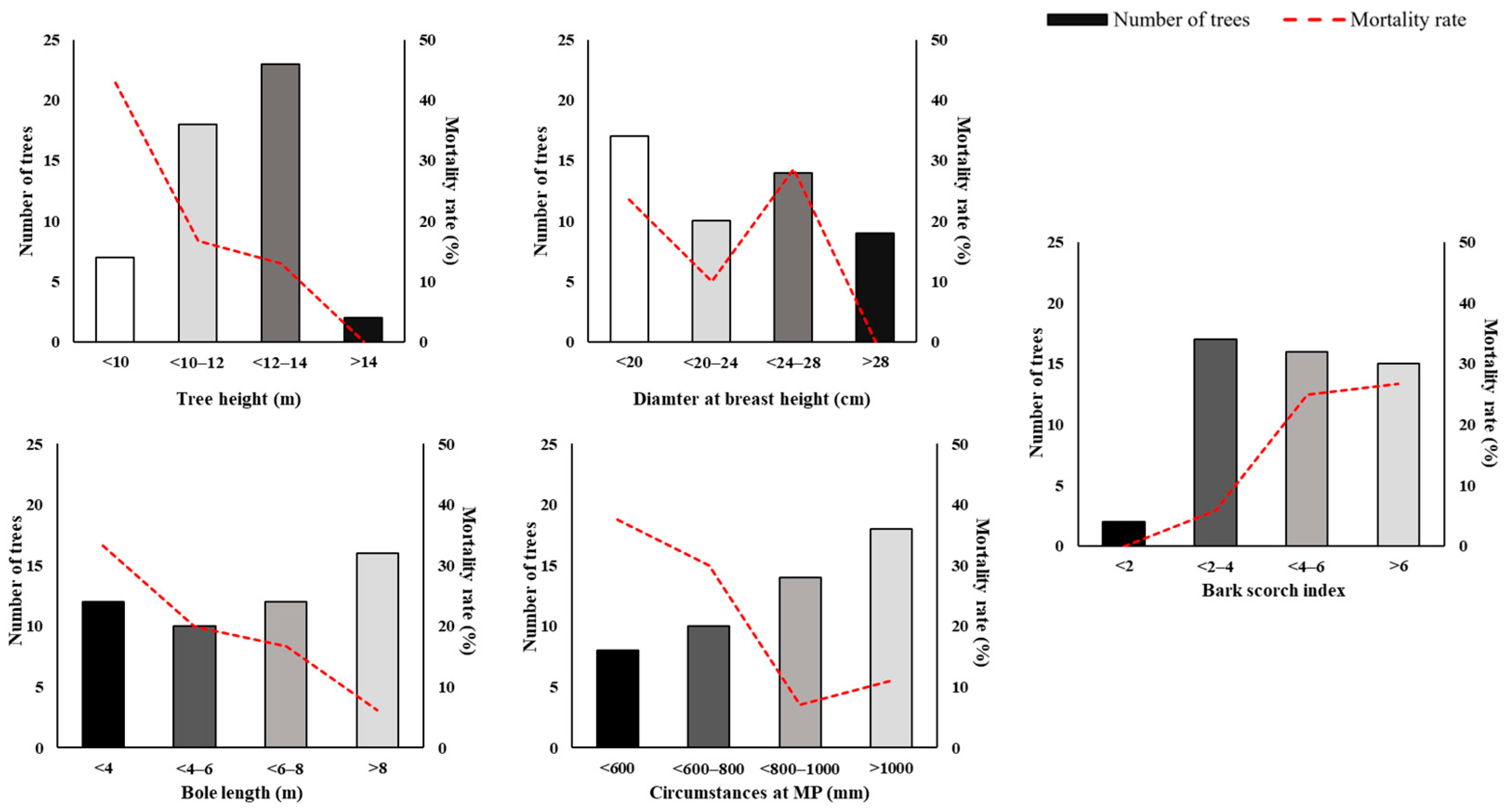 Forests 16 00817 g004