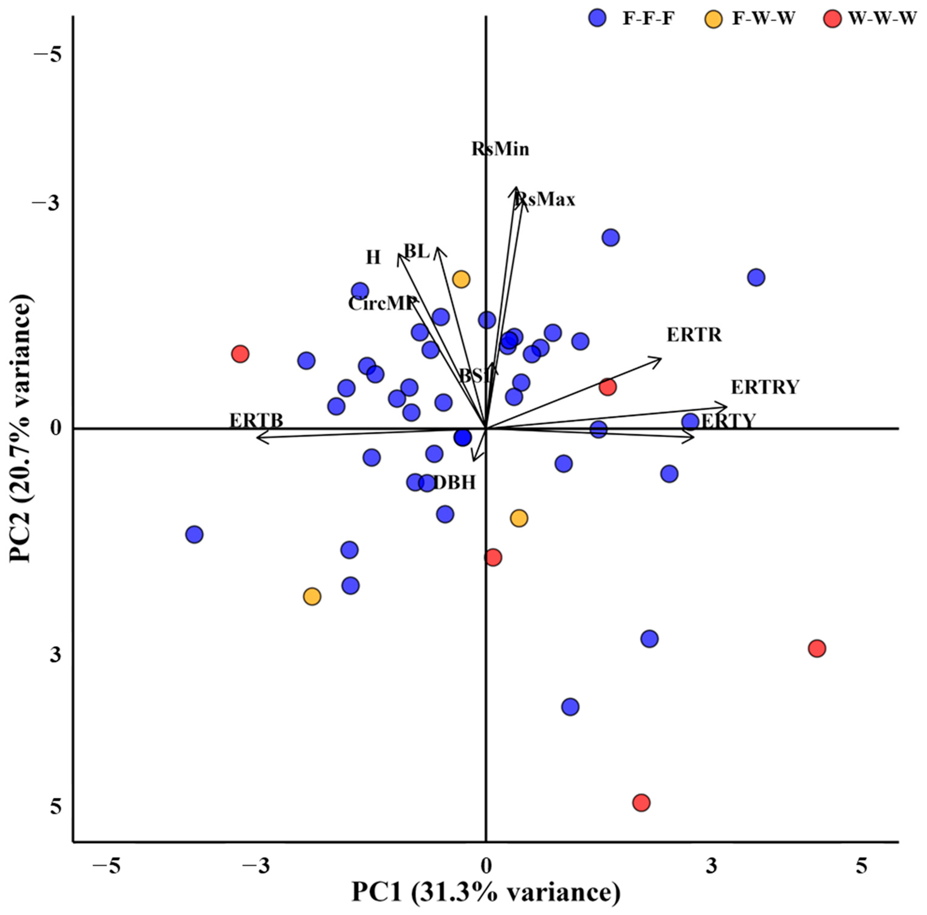 Forests 16 00817 g009