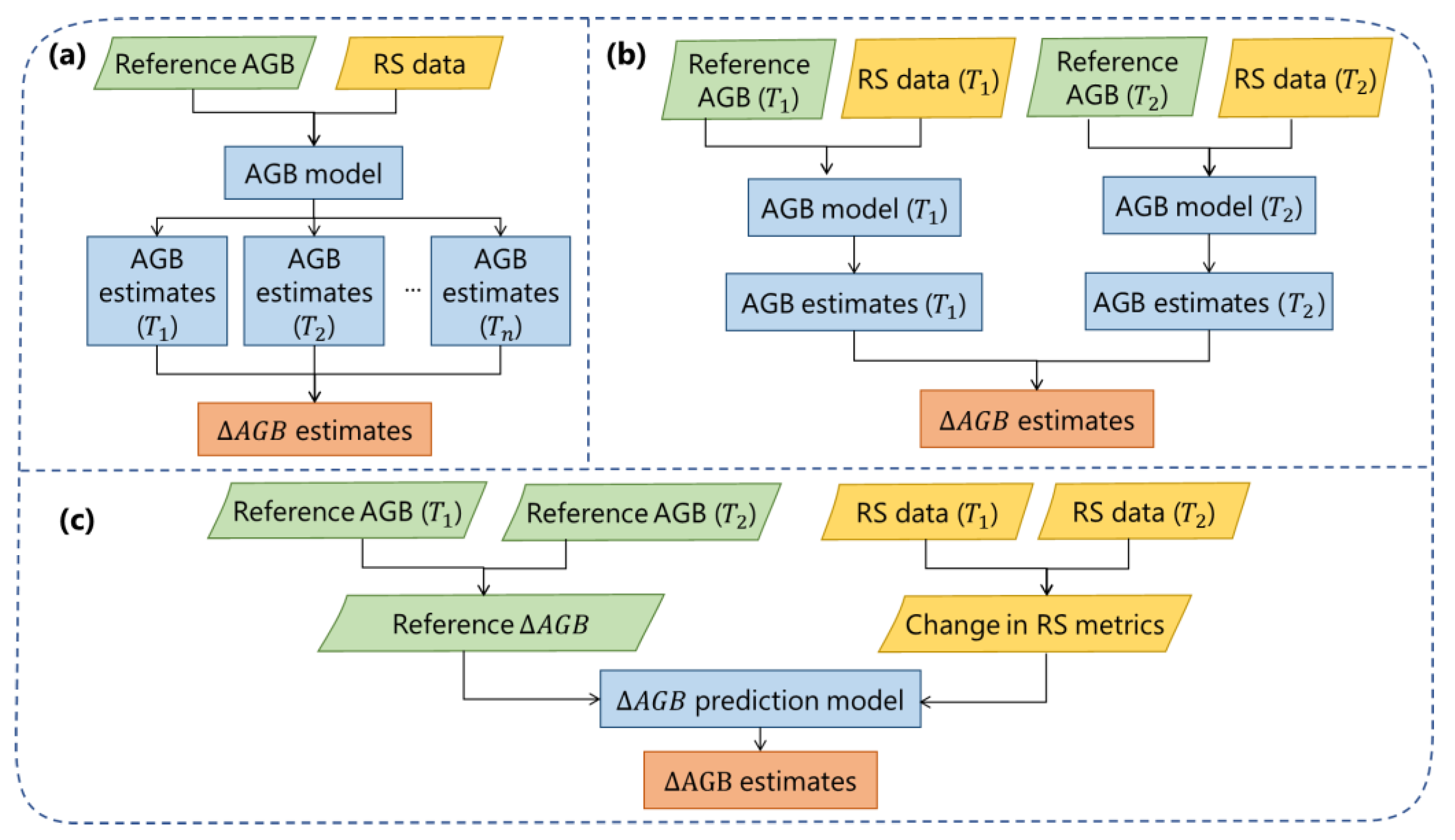 Remote Sensing of Forest Above-Ground Biomass Dynamics: A Review