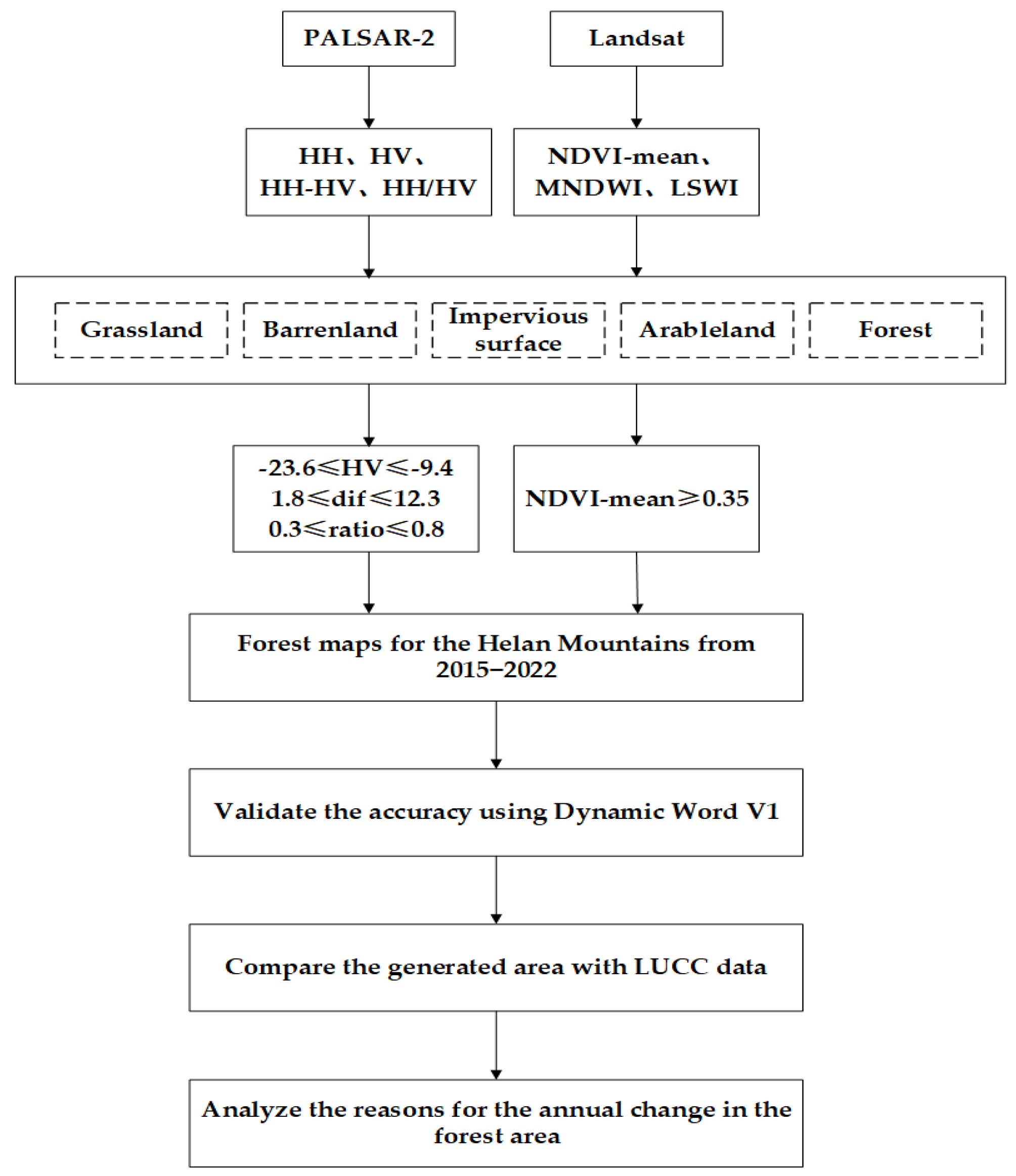 Forests 16 00866 g002