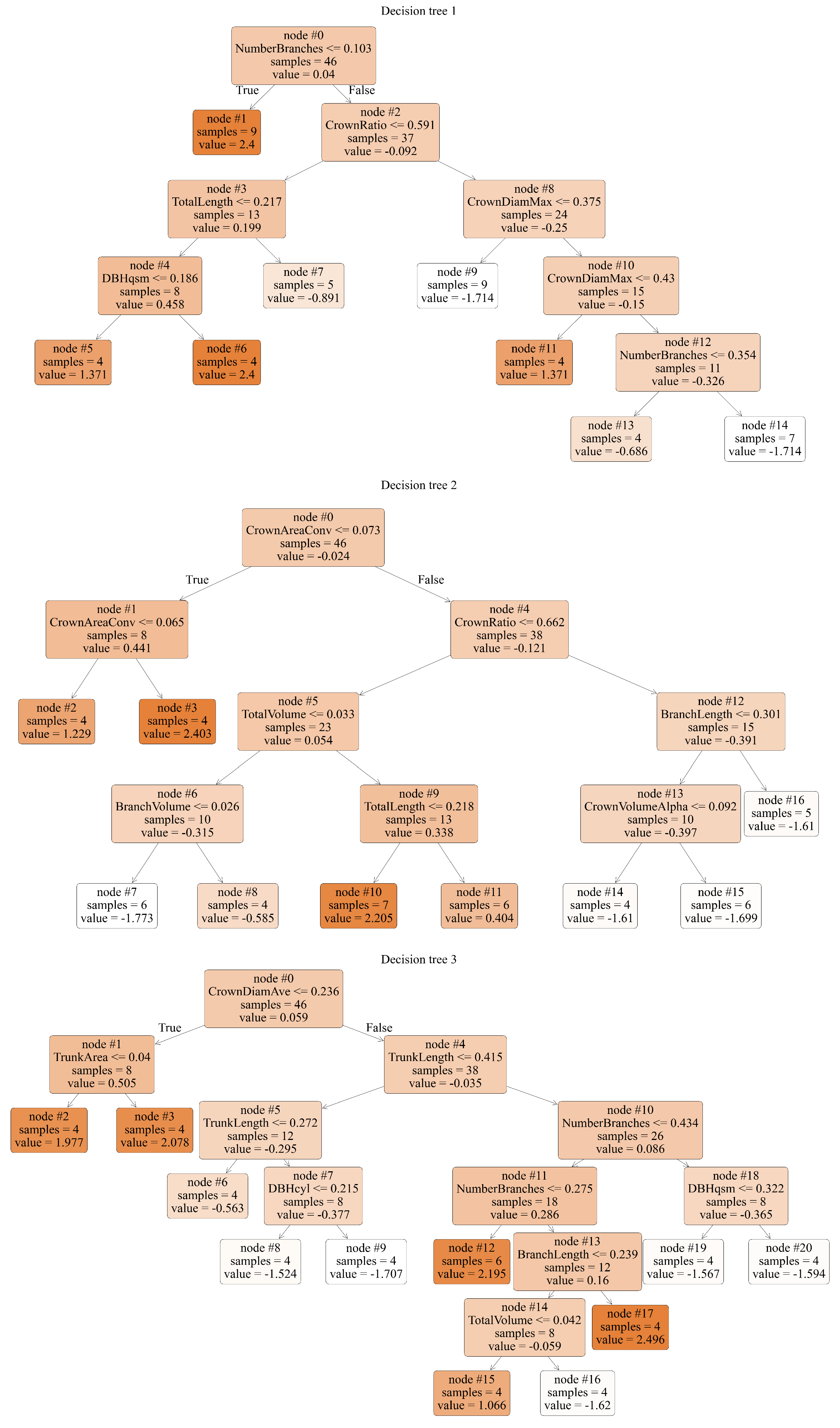 Forests 16 00878 g010