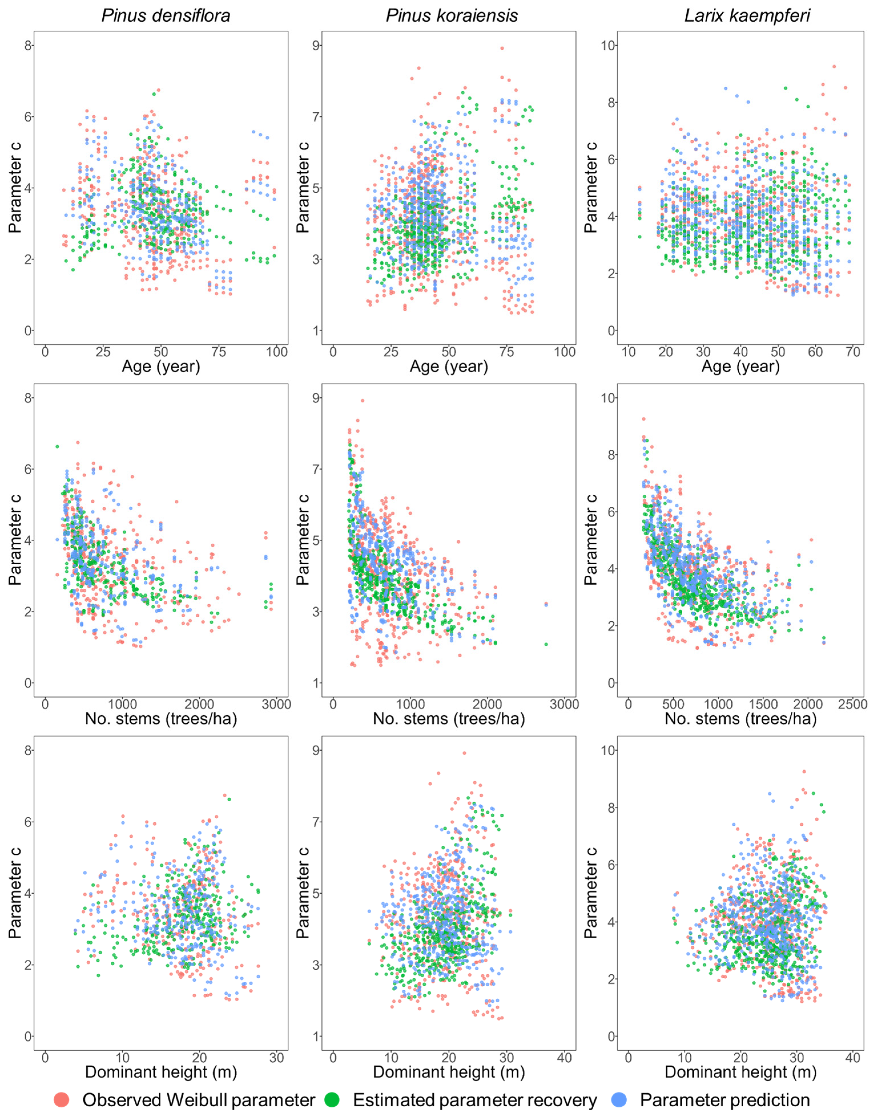 Forests 16 00961 g005