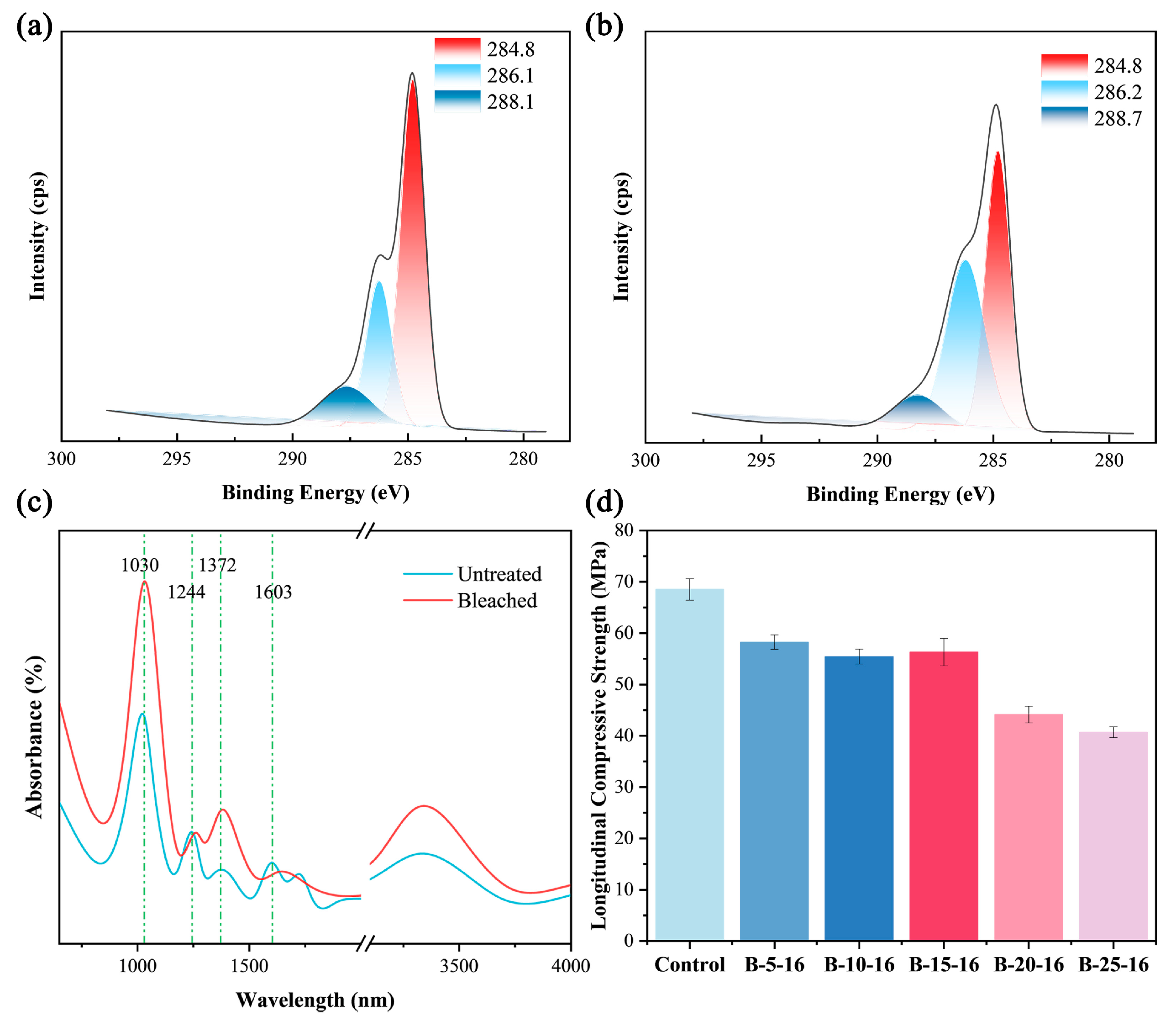 Forests 16 00964 g003