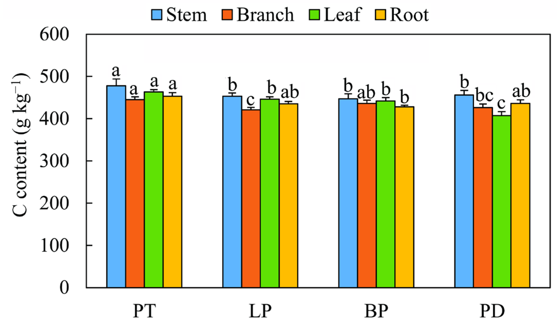 Ecosystem Carbon Storage Distribution Among Different
