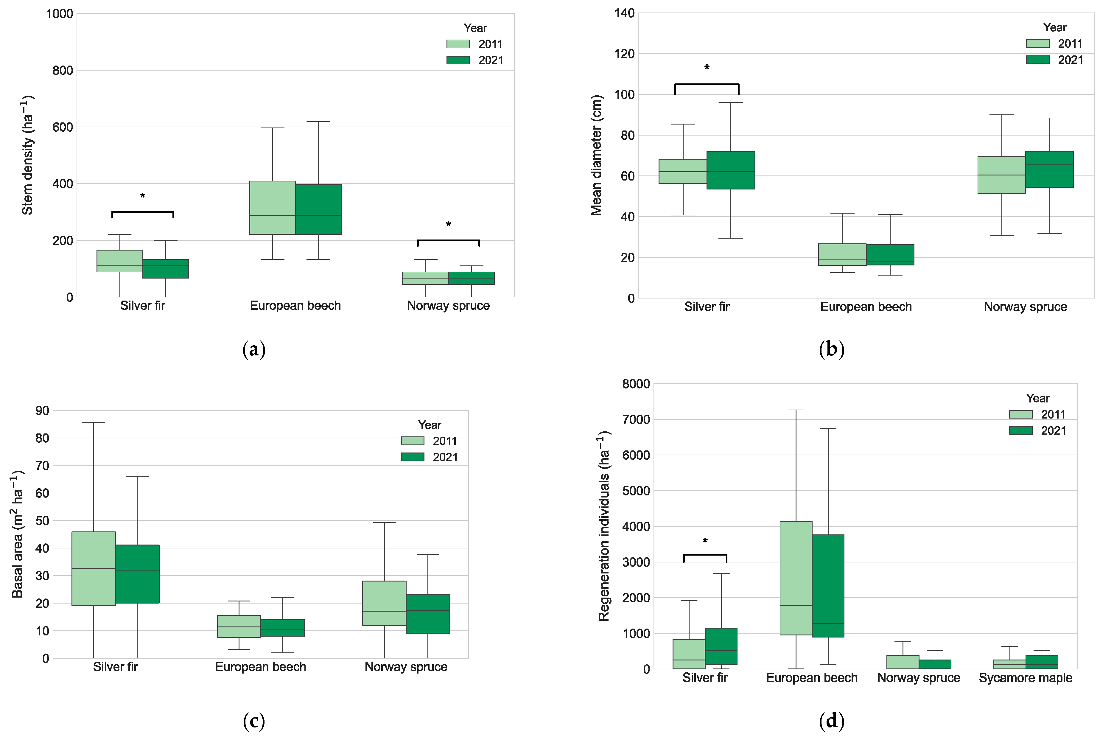 Forests 16 00988 g003