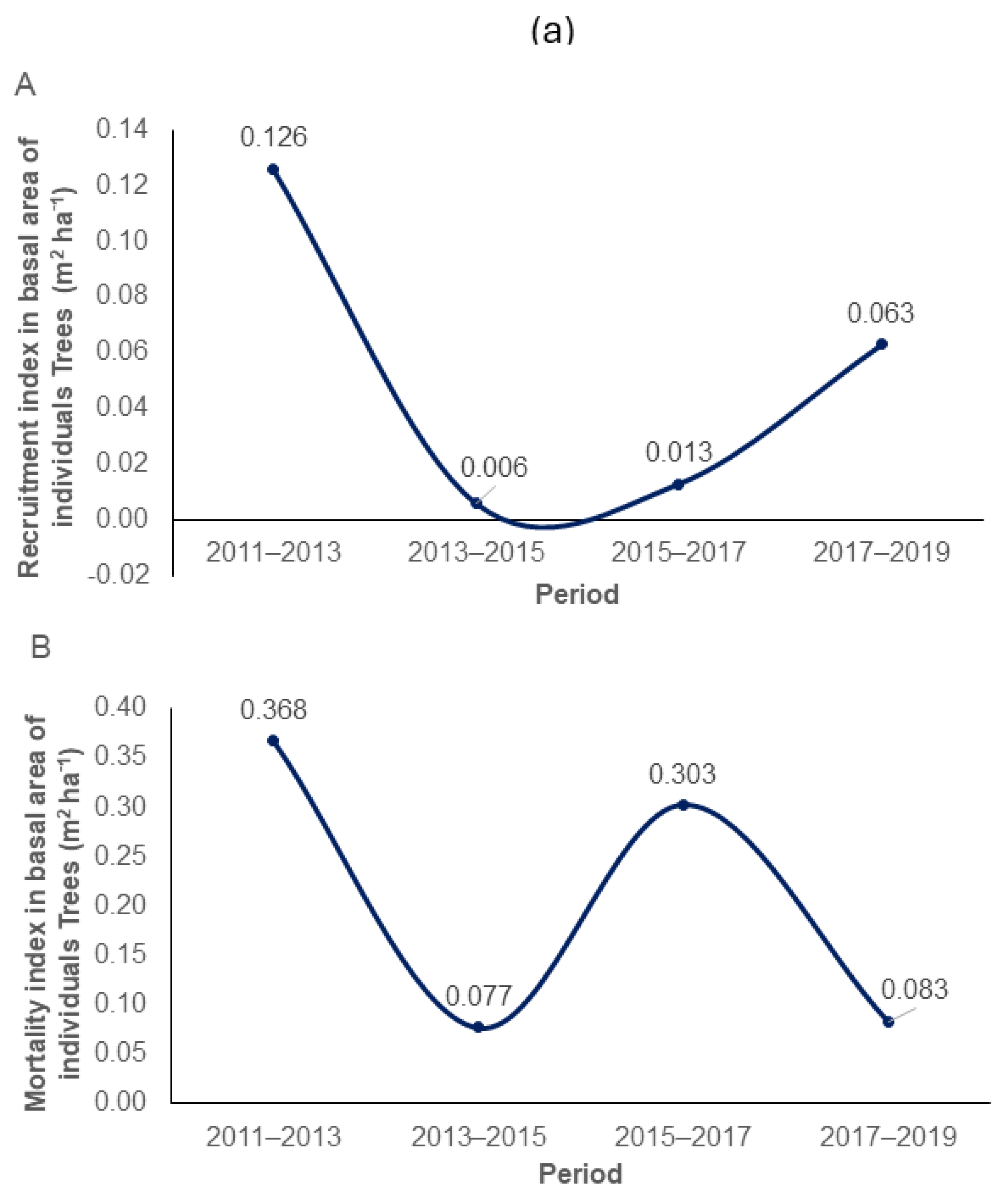 Forests 16 00998 g004a