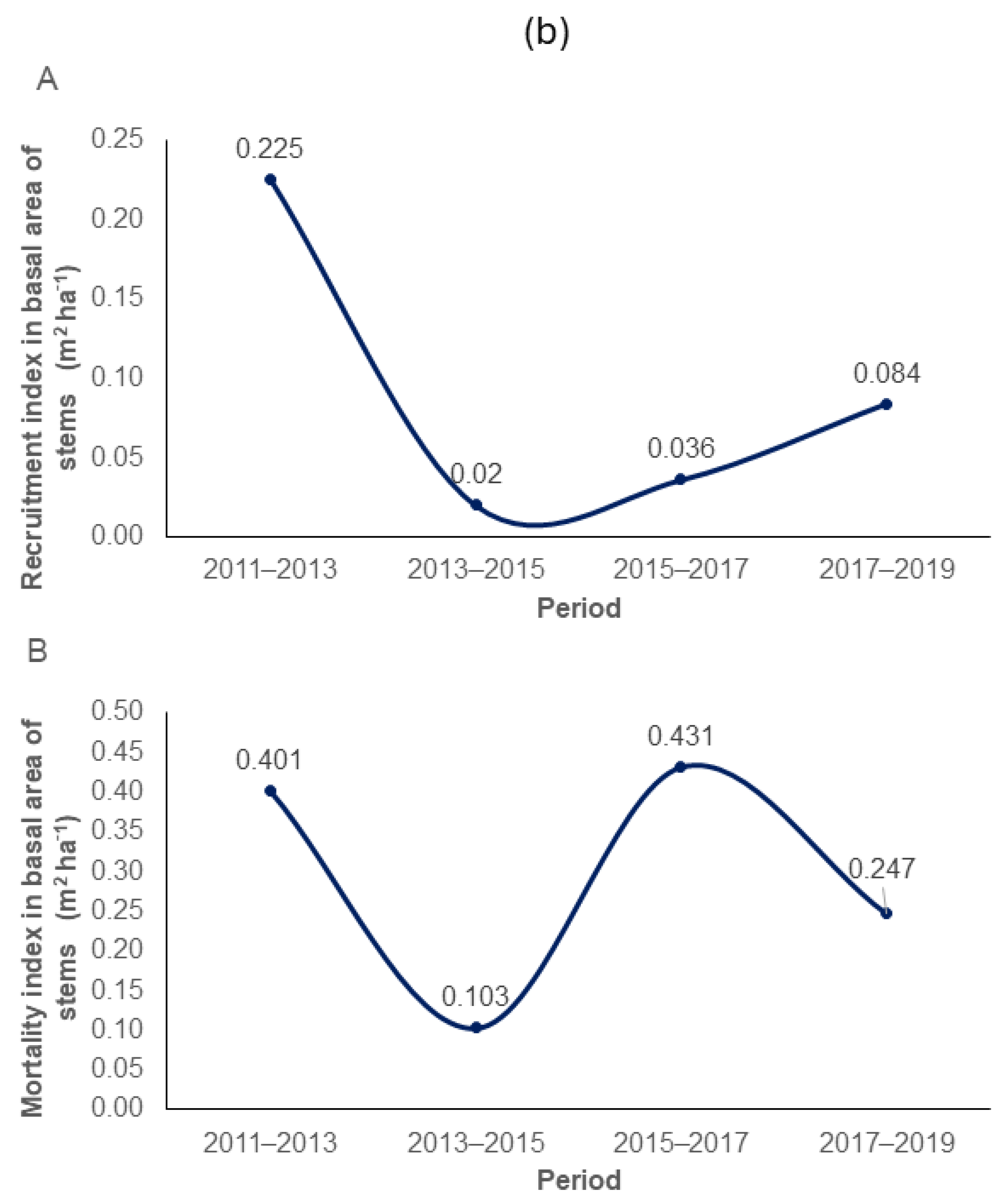Forests 16 00998 g004b