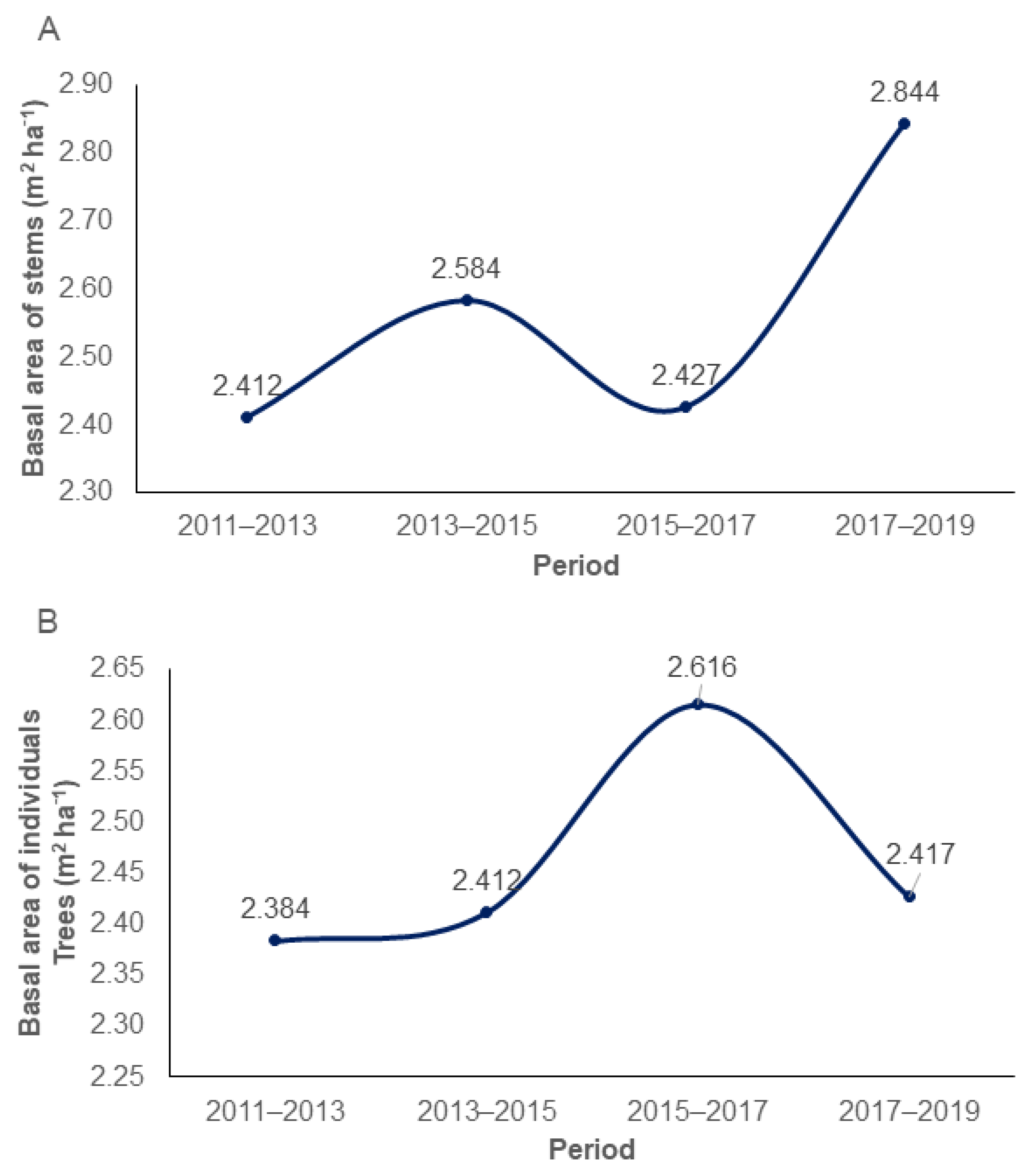 Forests 16 00998 g005