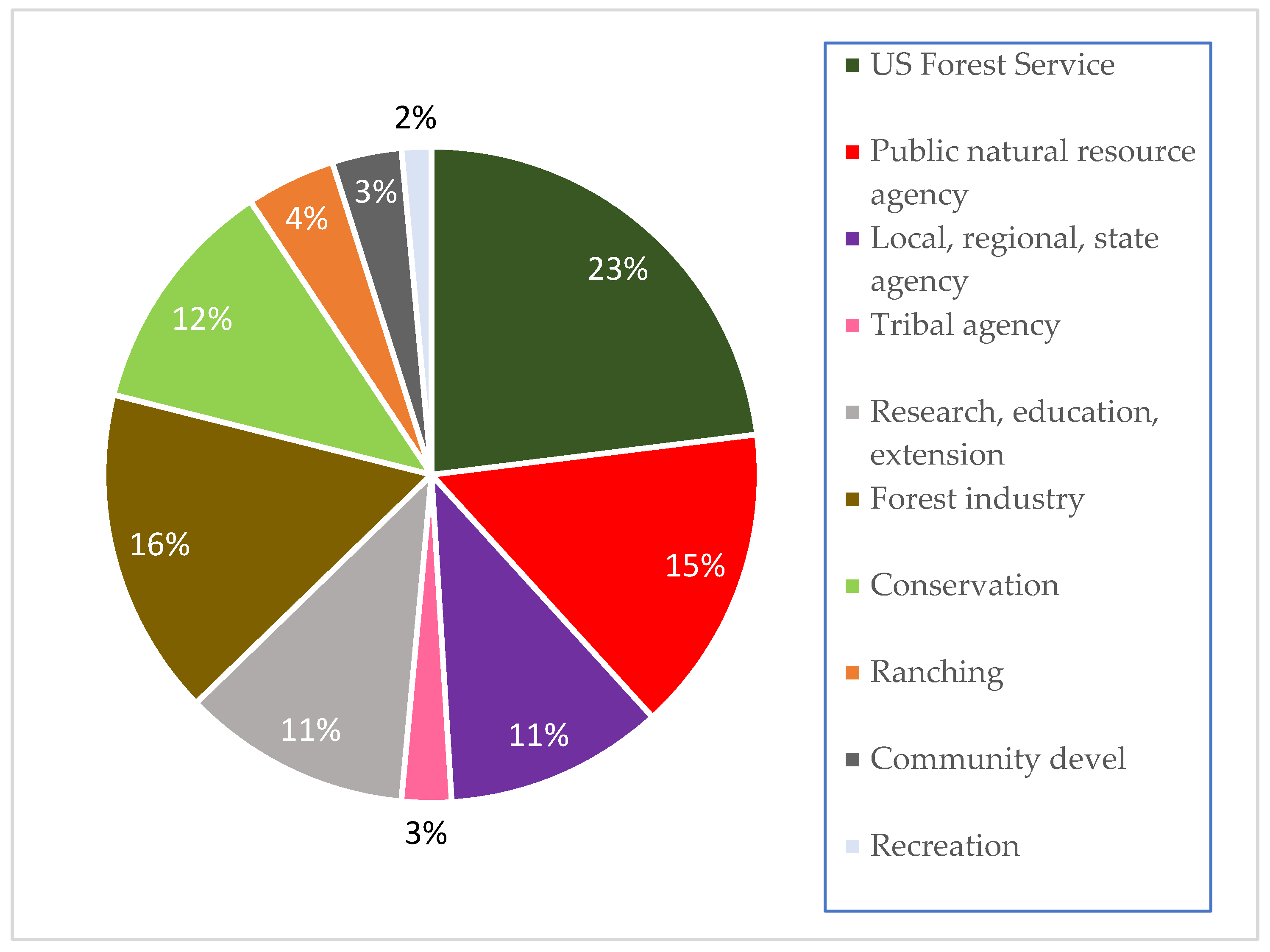 Forests 16 01022 g002