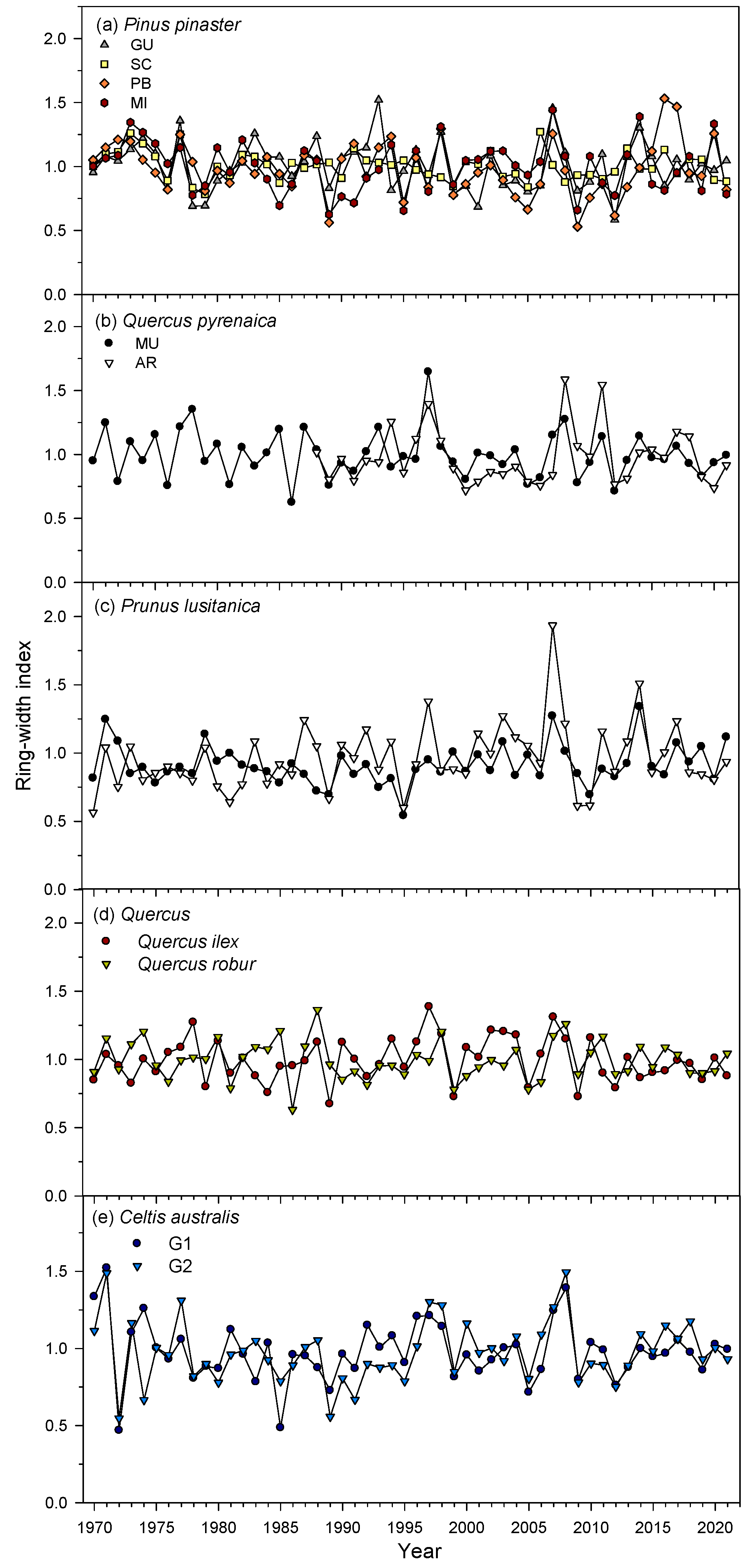Forests 16 01029 g003