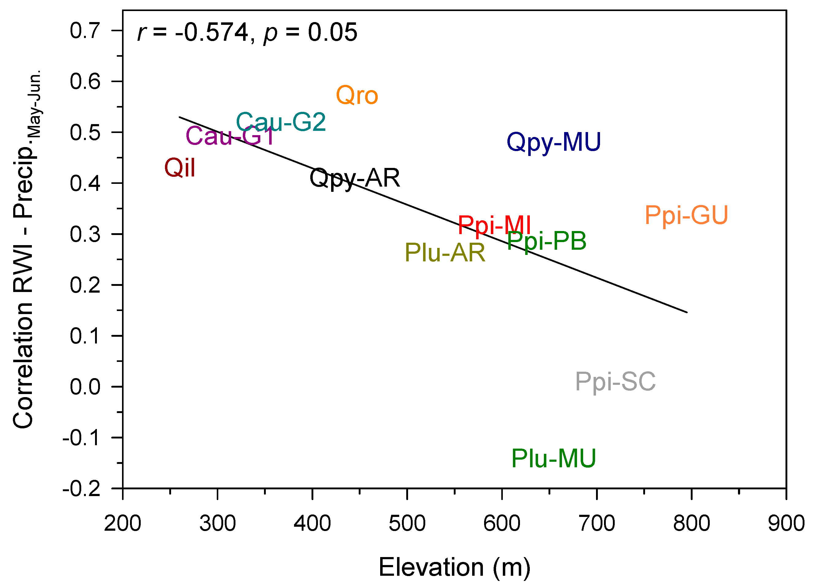 Forests 16 01029 g007