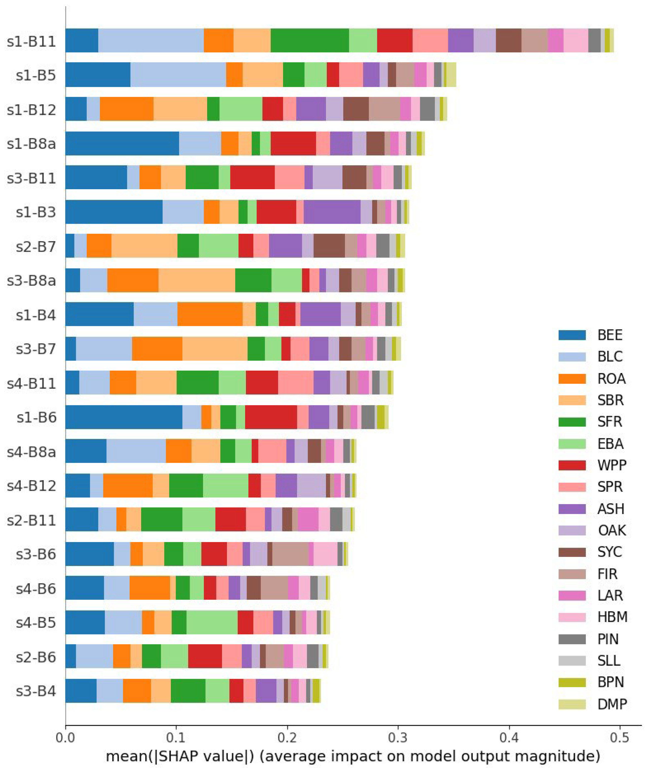 Forests 16 01039 g007