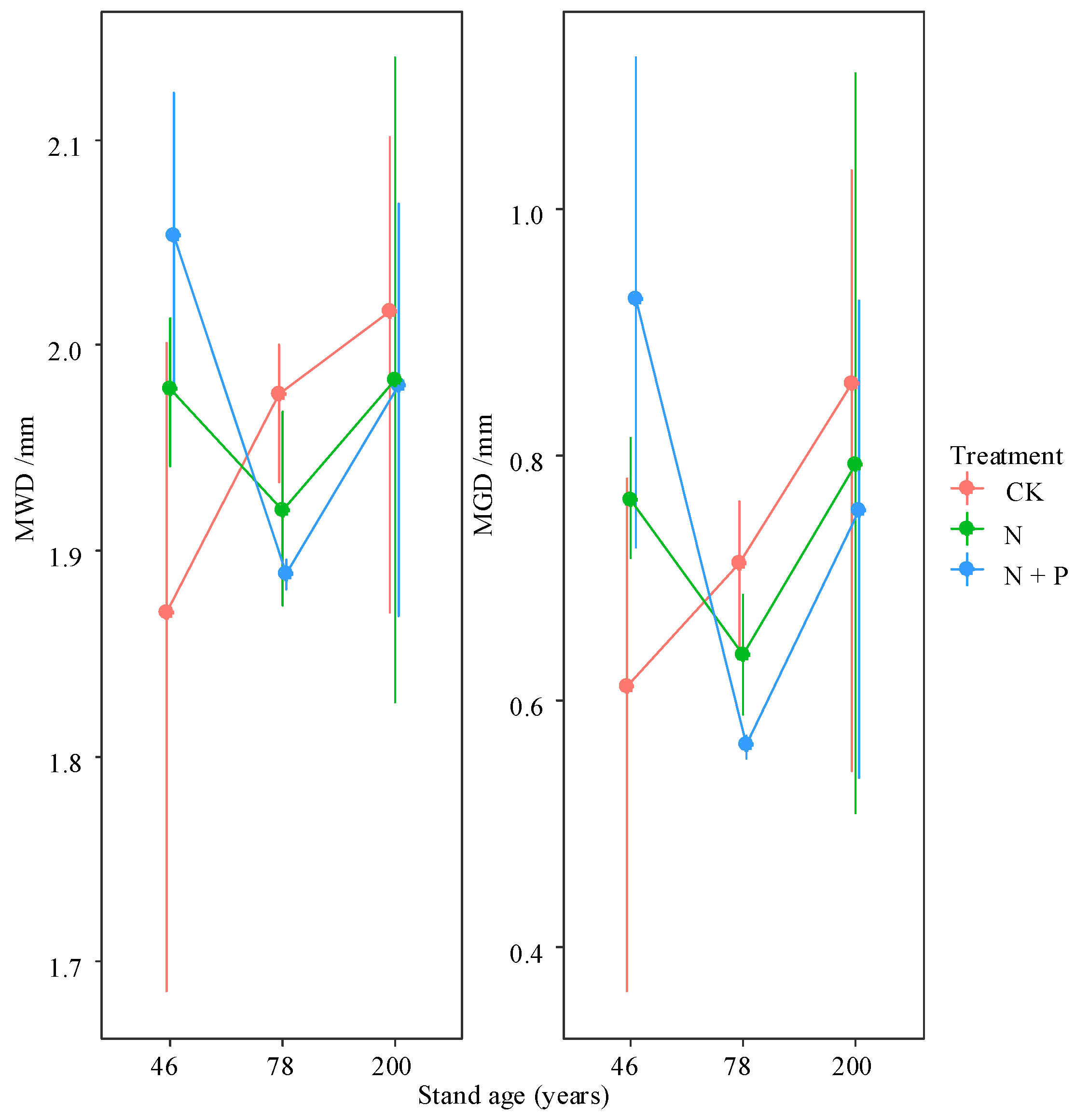 Forests 16 01082 g003