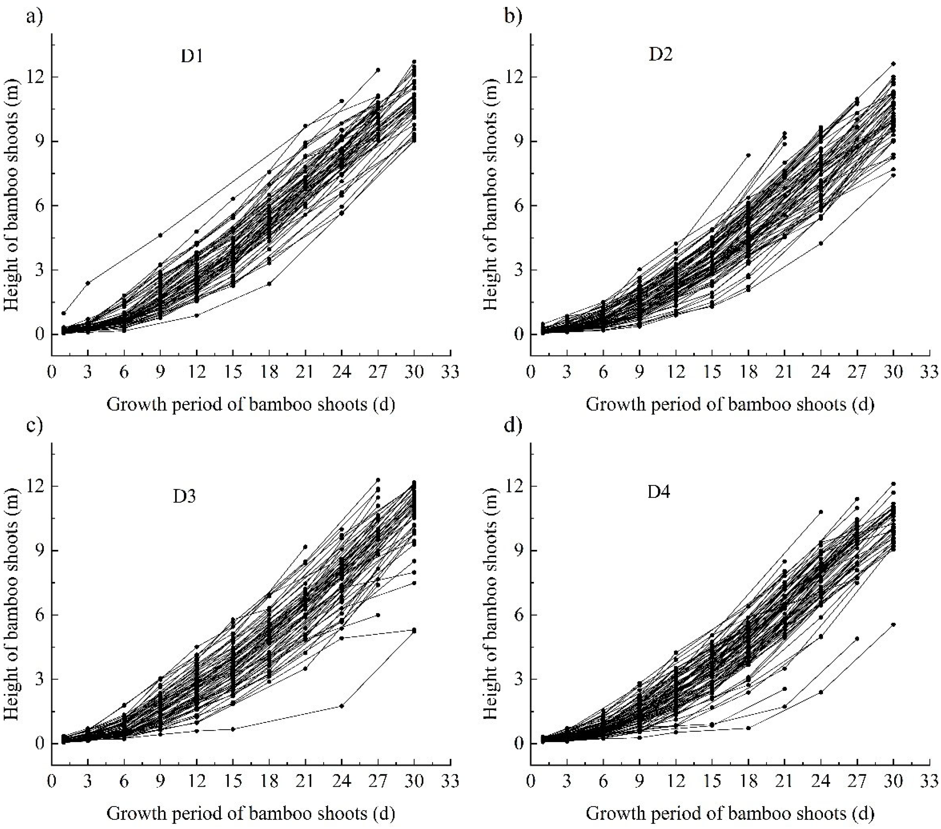 Characterization of Shoot Growth and Carbon Accumulation in