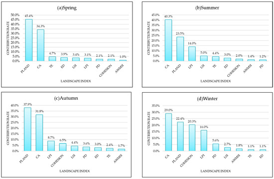 Relationship Between Urban Forest Structure and Seasonal