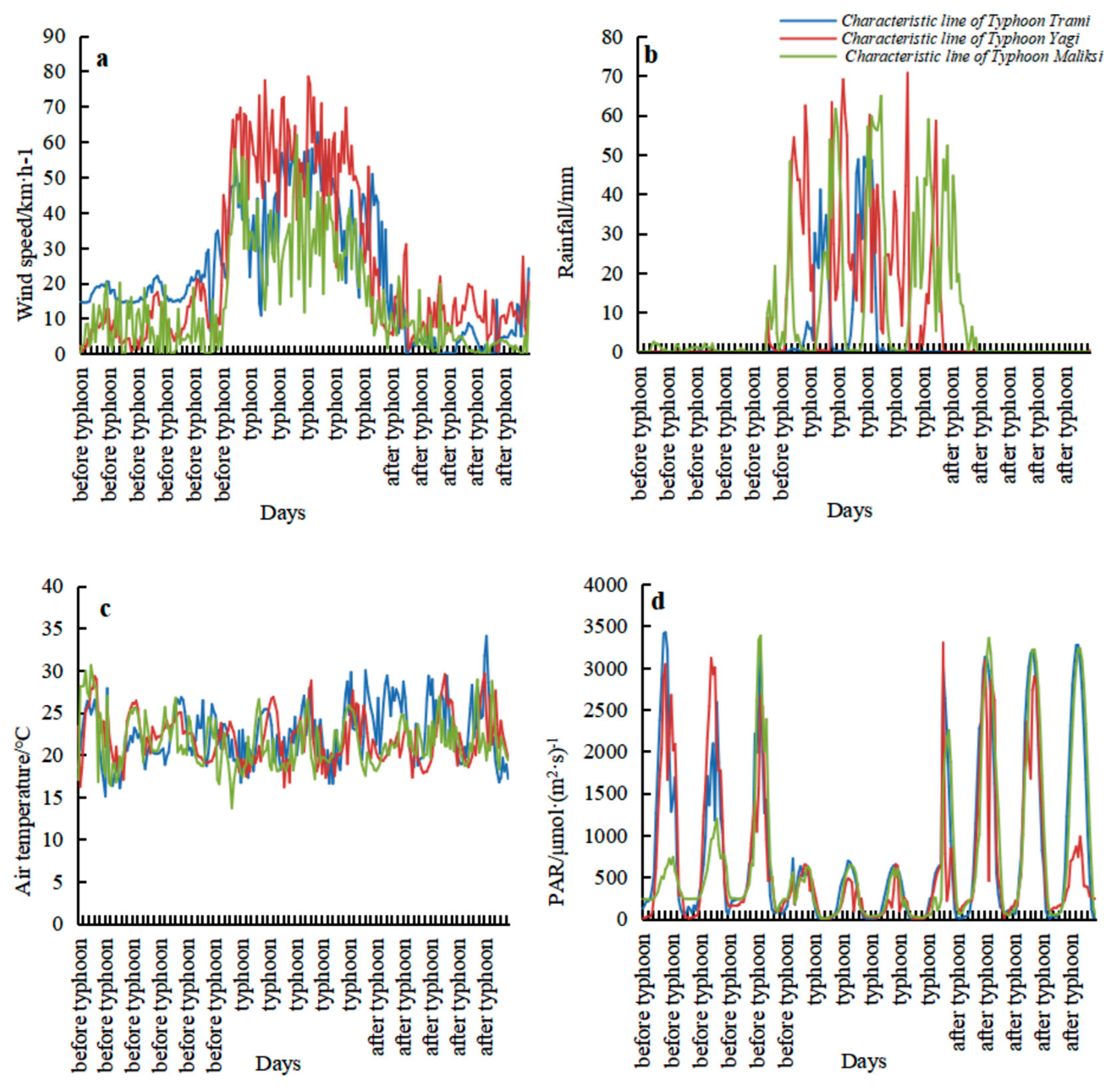 Forests 16 01165 g006
