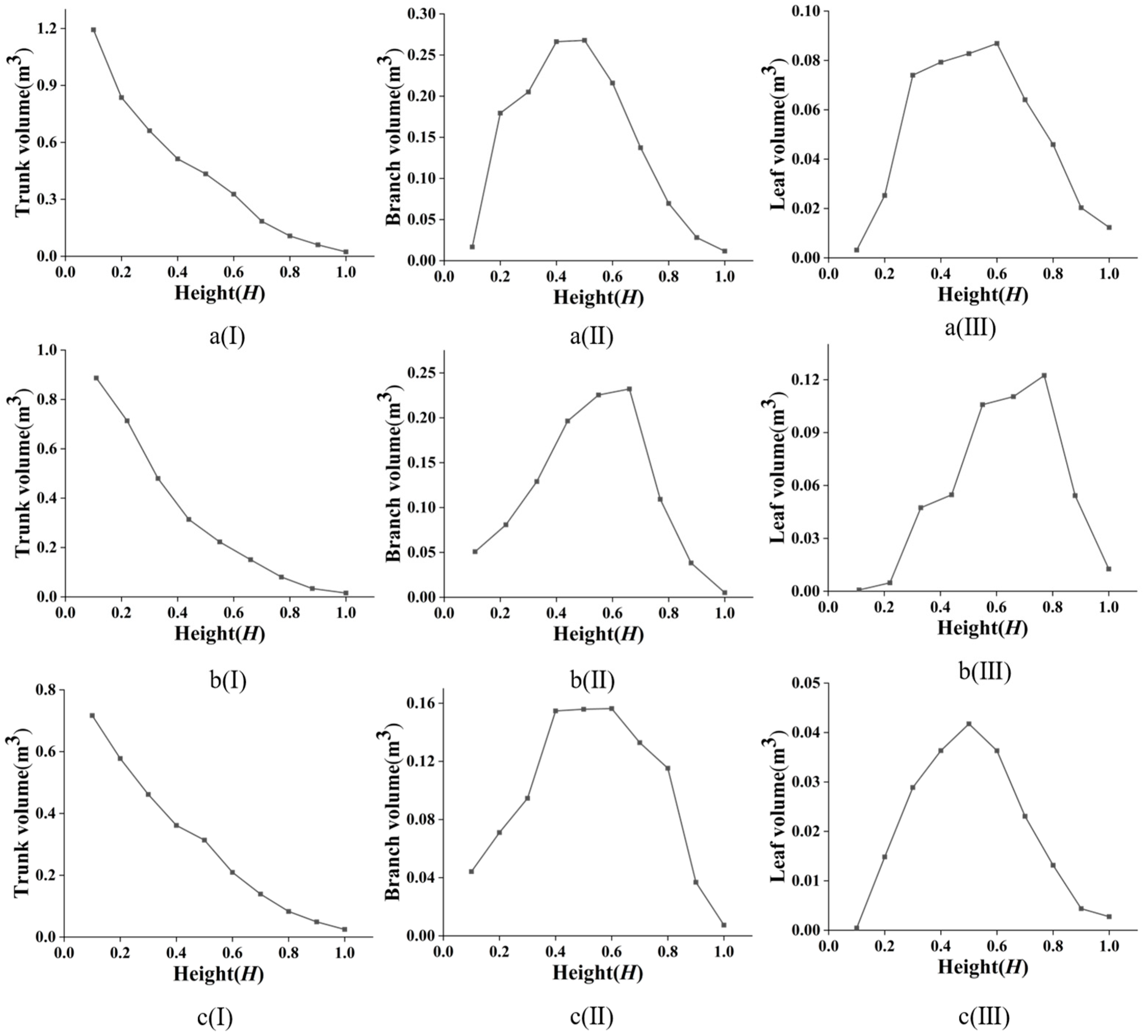 Forests 16 01221 g007