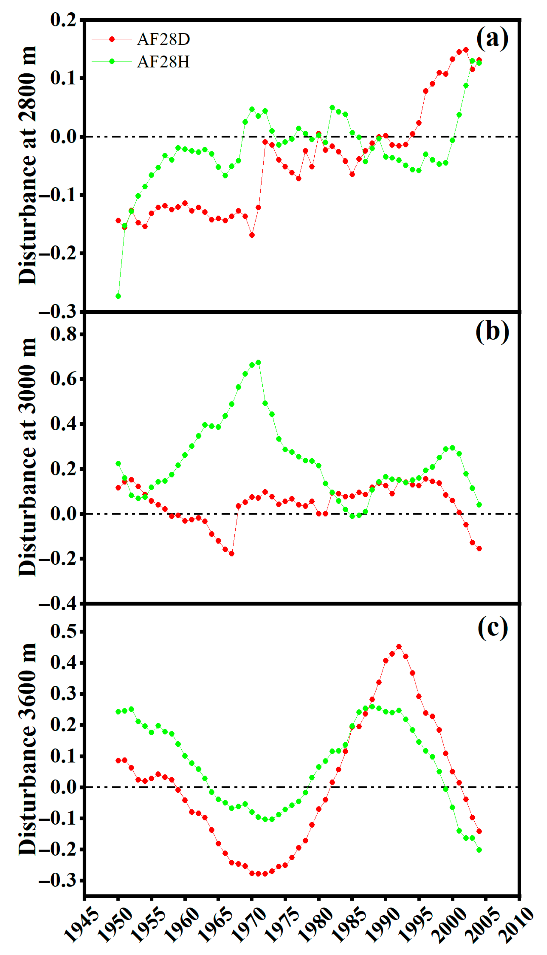 Forests 16 01222 g005