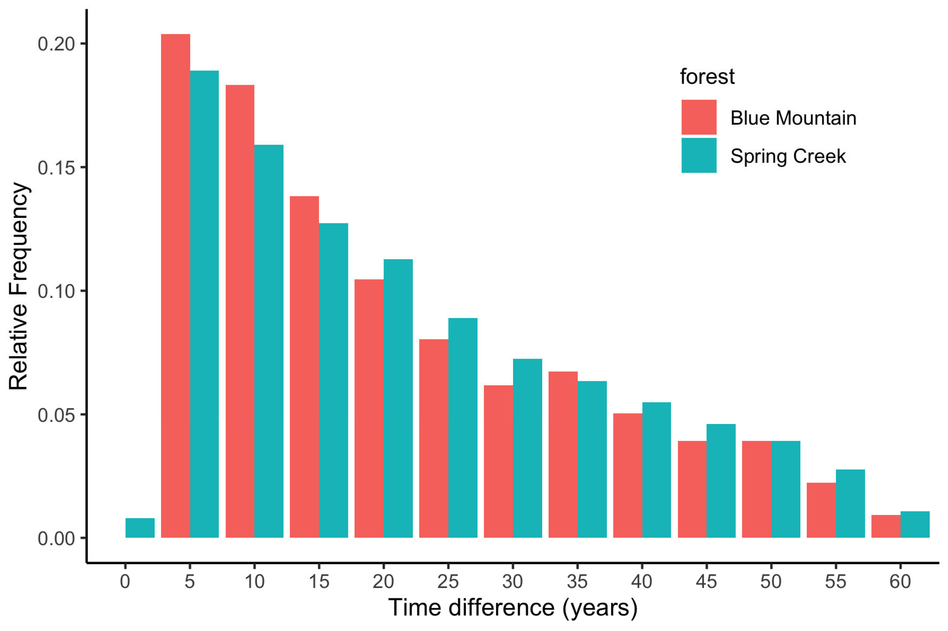 Forests 16 01253 g007