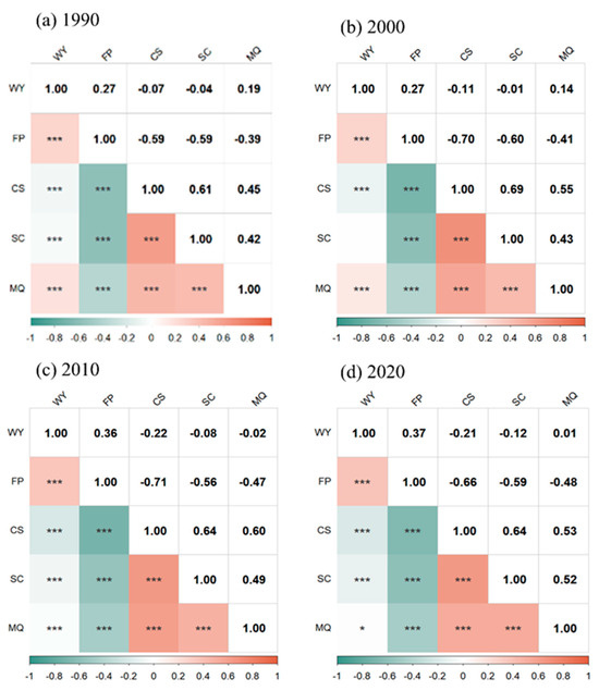 Ecological Restoration Reshapes Ecosystem Service Interactions: A