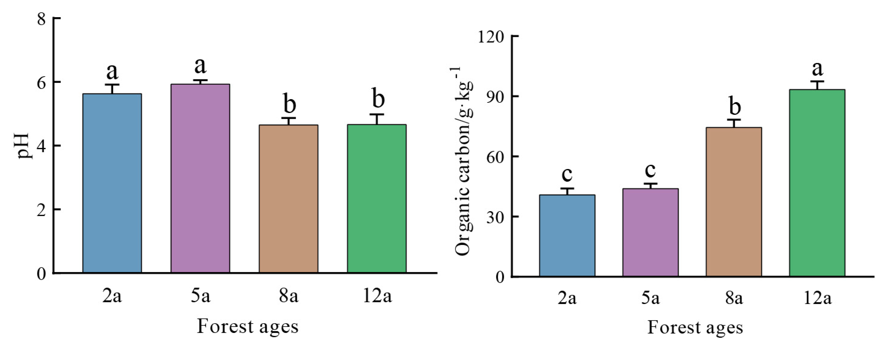 Forests 16 01298 g003