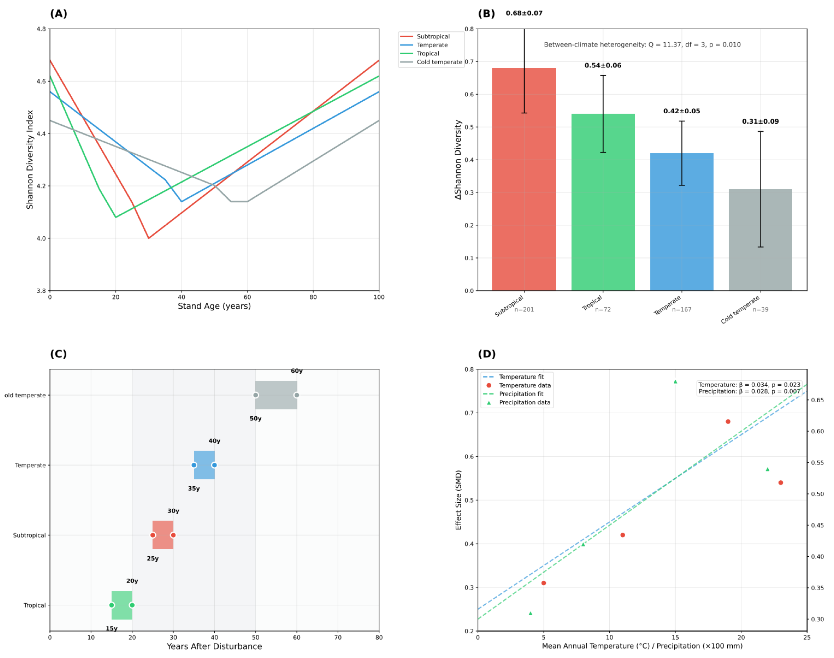Forests 16 01319 g005