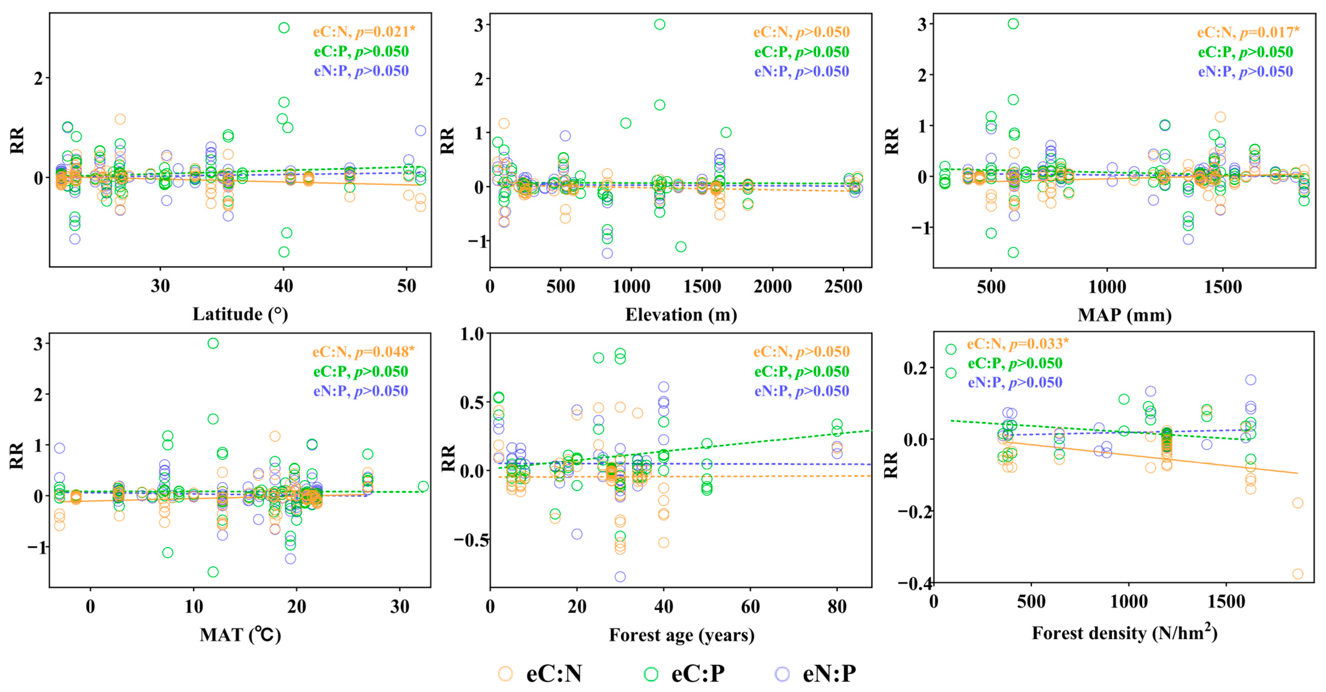 Forests 16 01327 g005