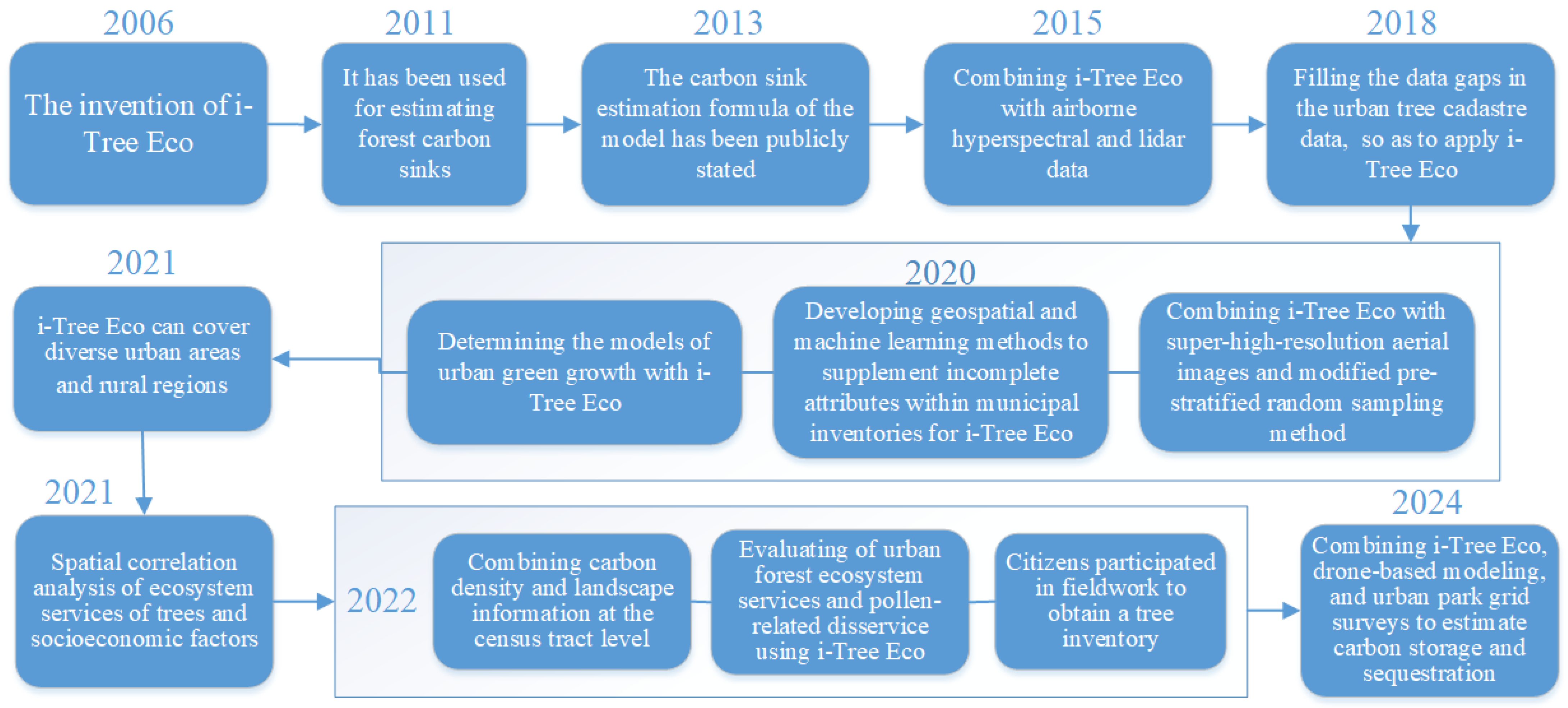 Forests 16 01363 g001