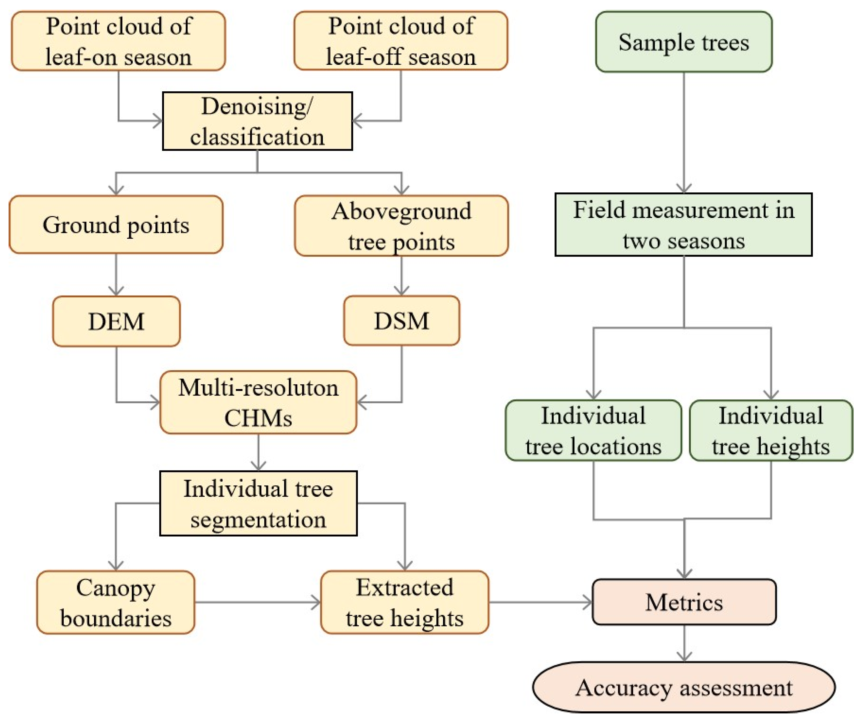 Forests 16 01384 g006 Forests 16 01384 g006