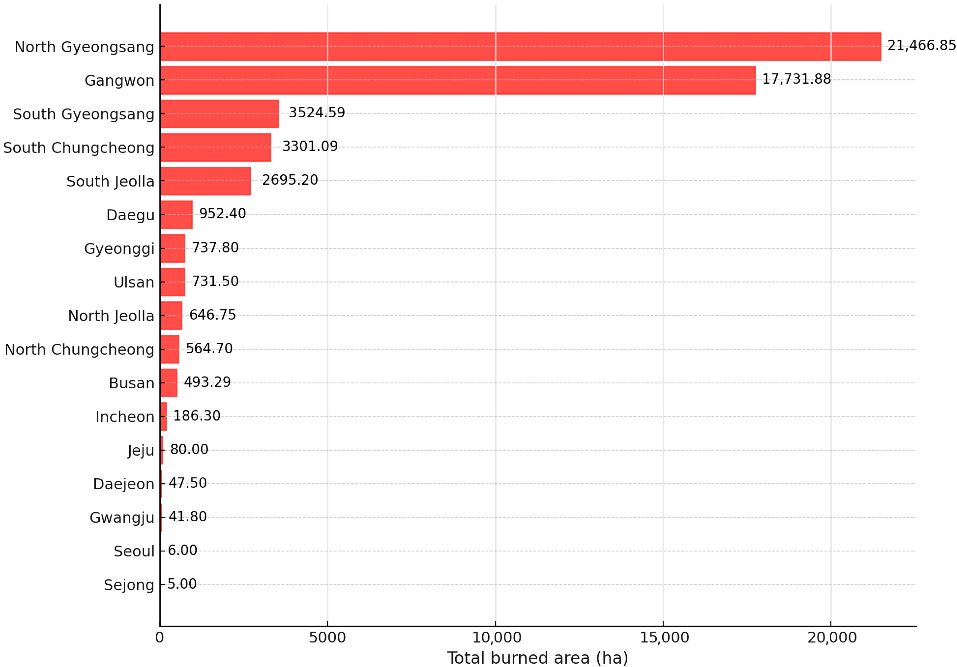 Forests 16 01476 g007