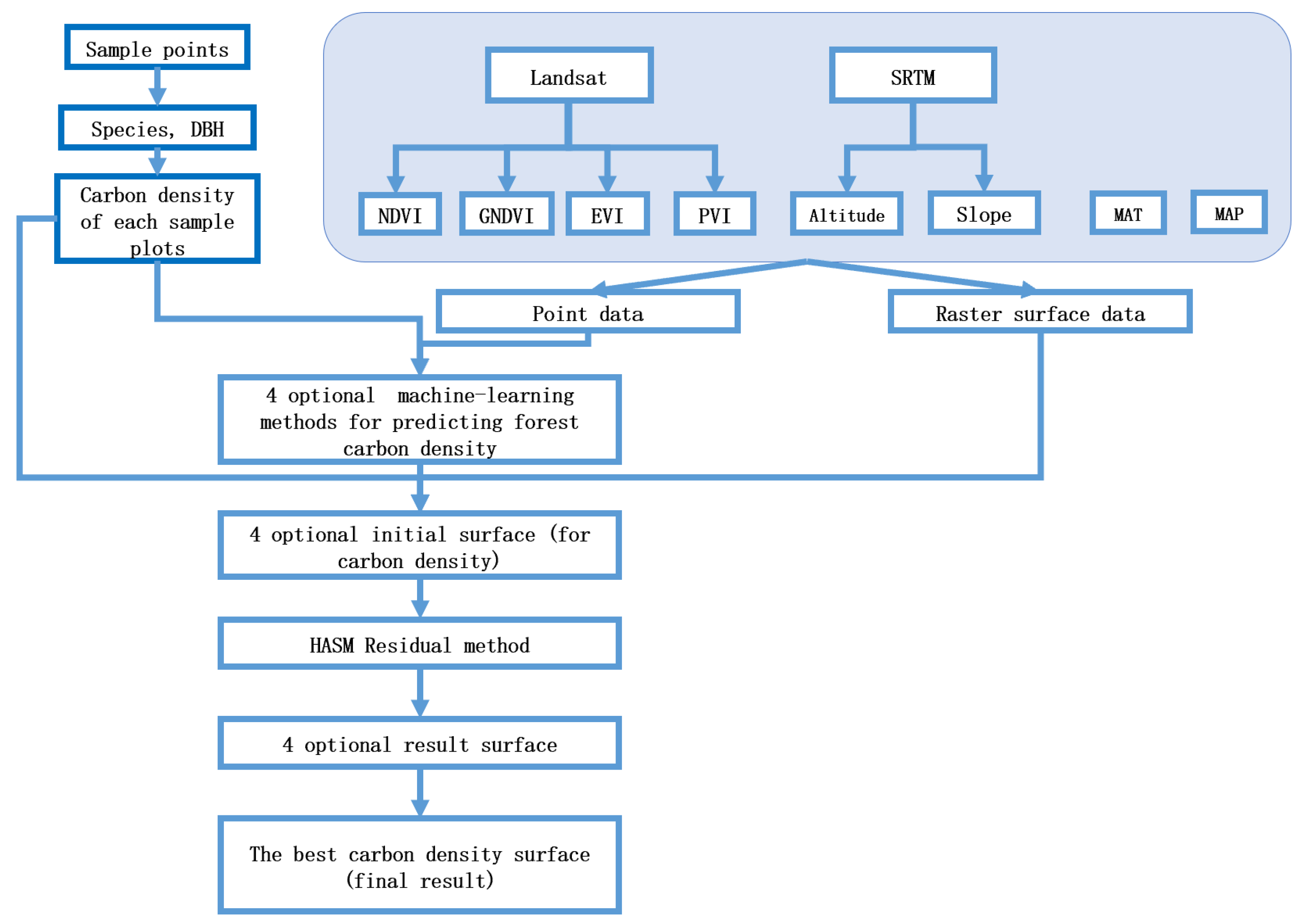 Forests 16 01496 g003