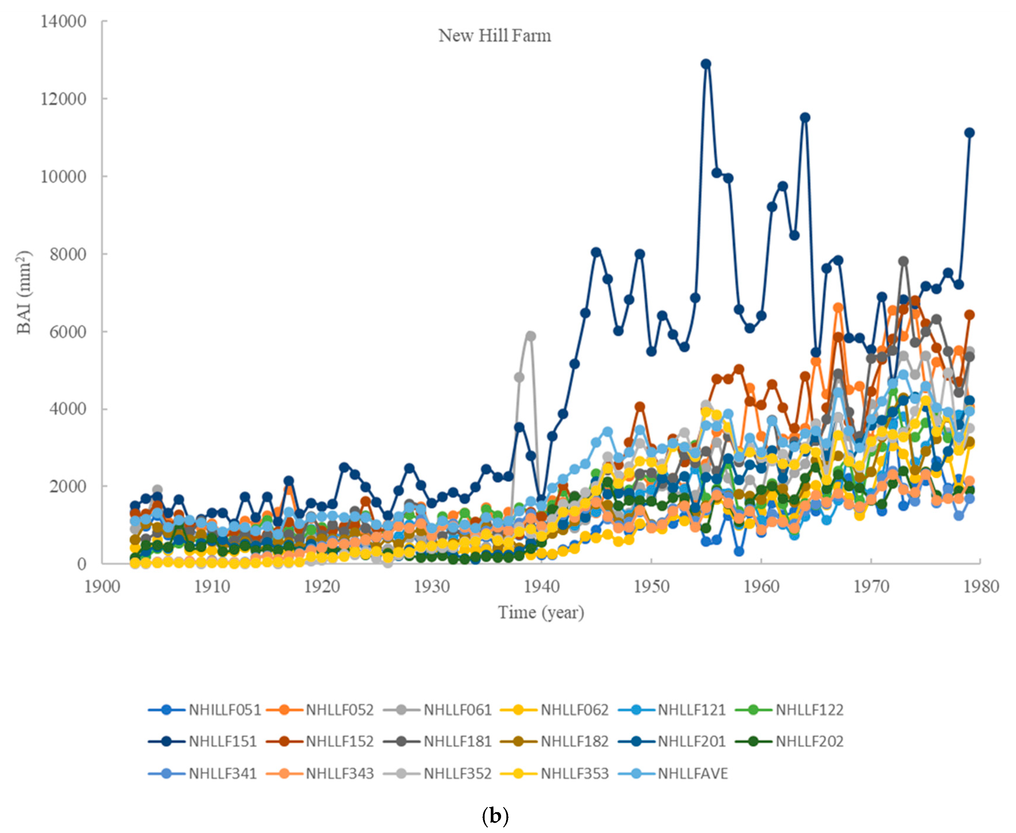 Forests 16 01512 g002b