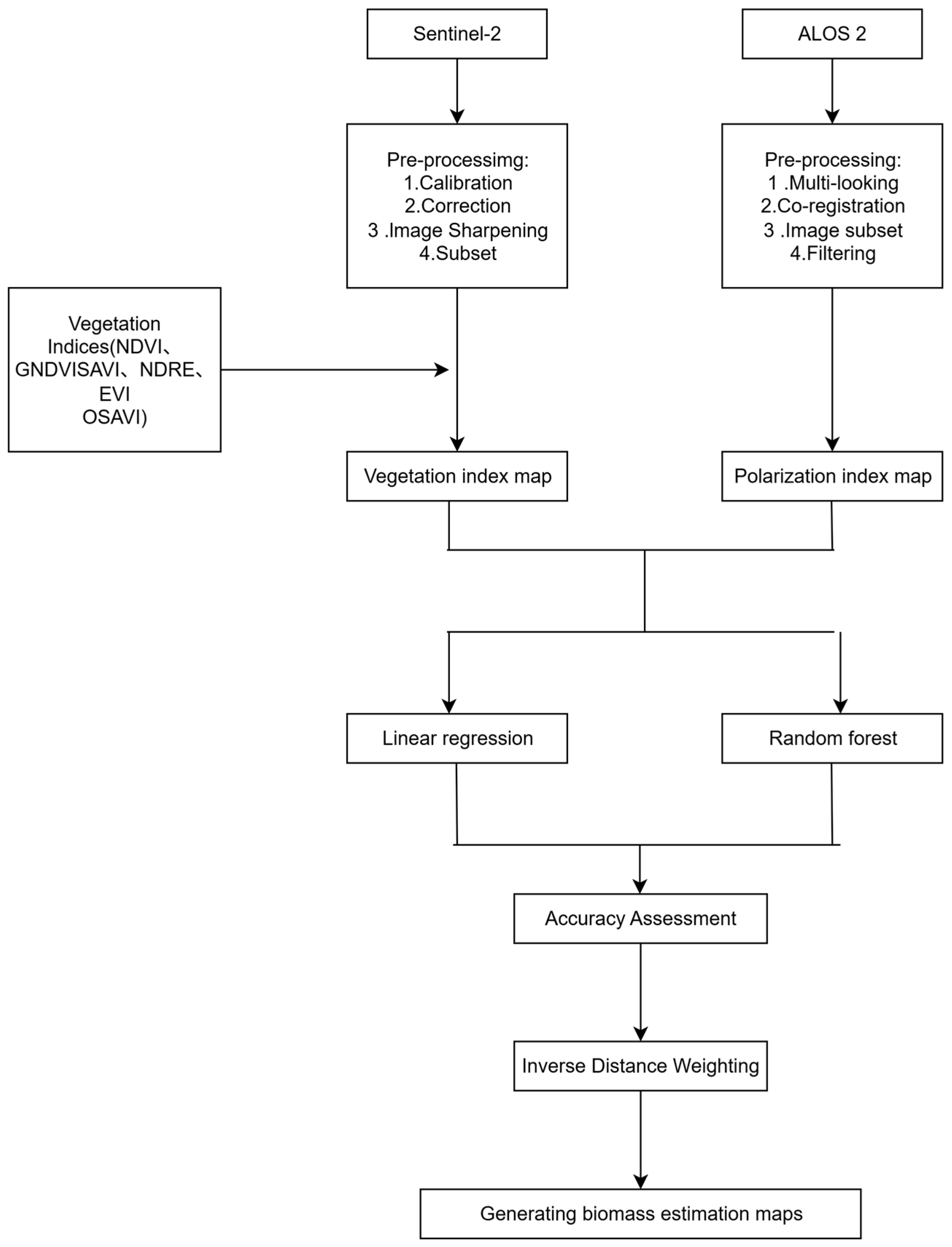 Forests 16 01517 g003