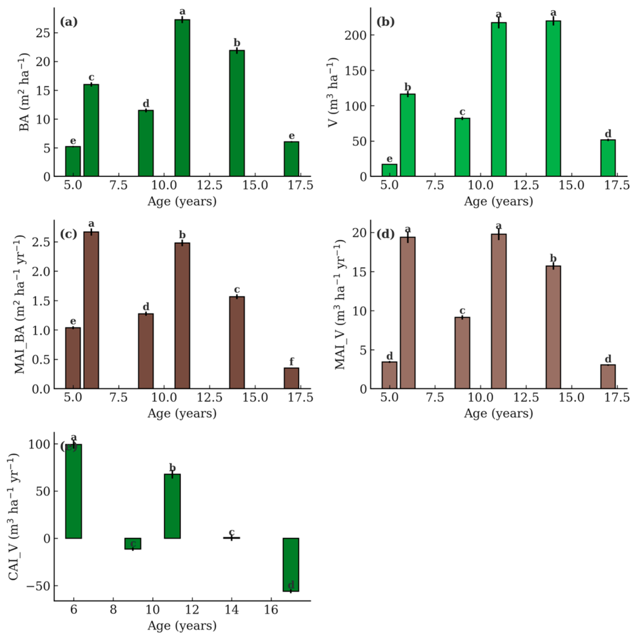 Forests 16 01521 g003