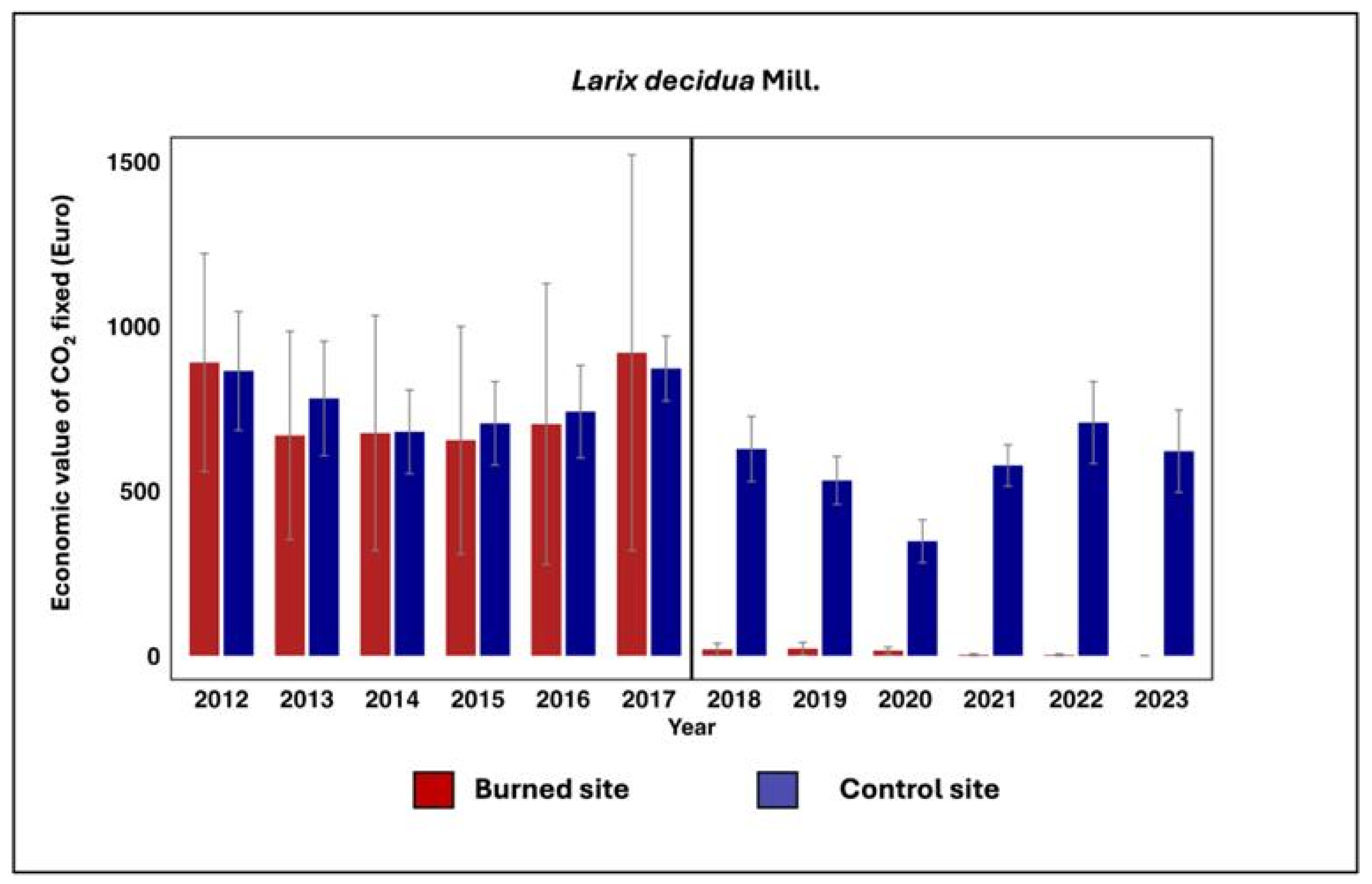 Forests 16 01547 g006