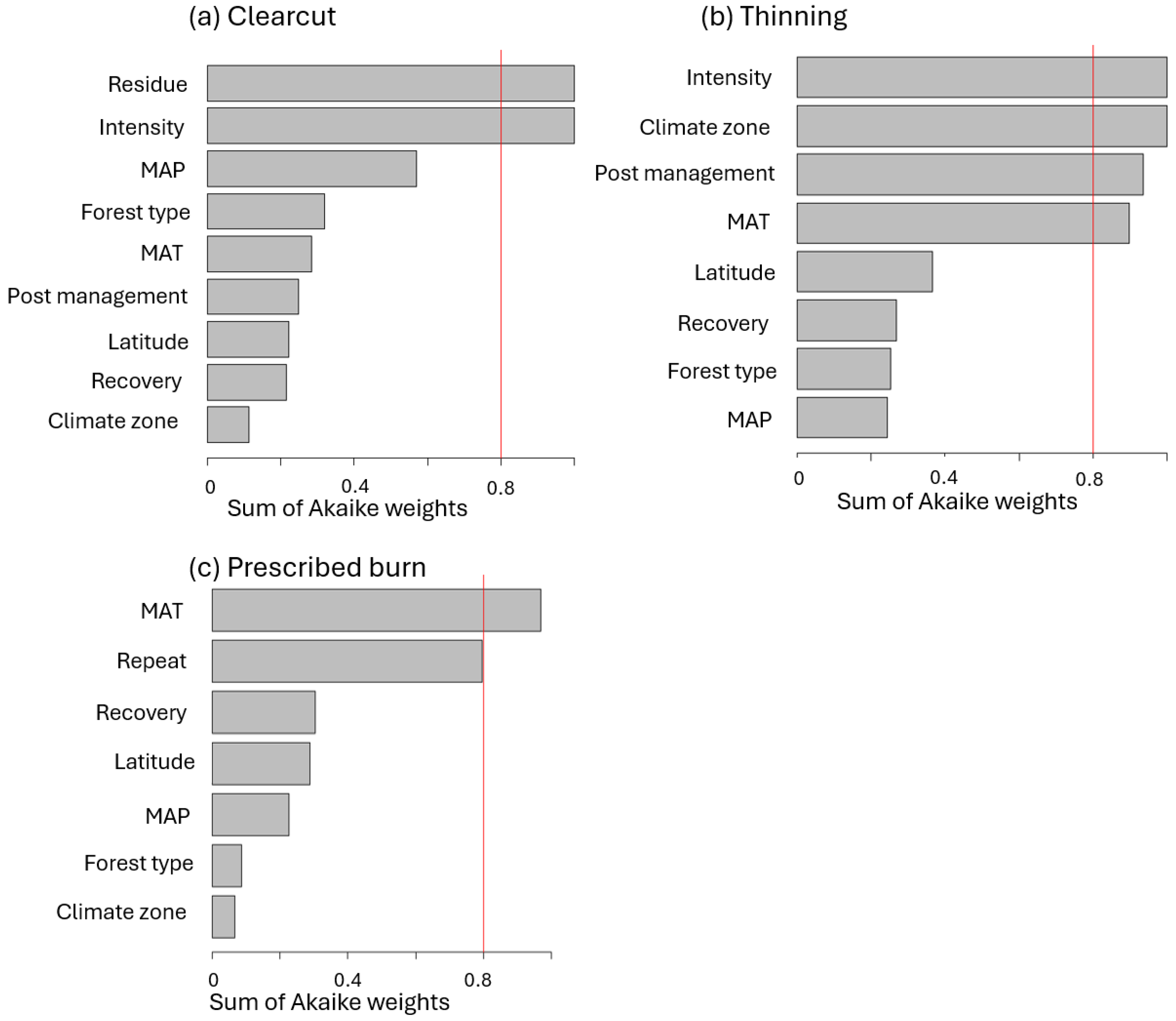 Forests 16 01555 g007
