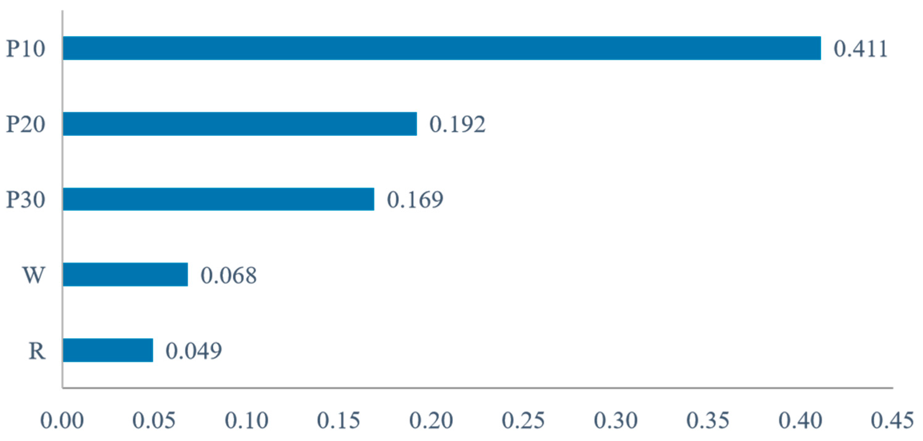 Forests 16 01563 g008
