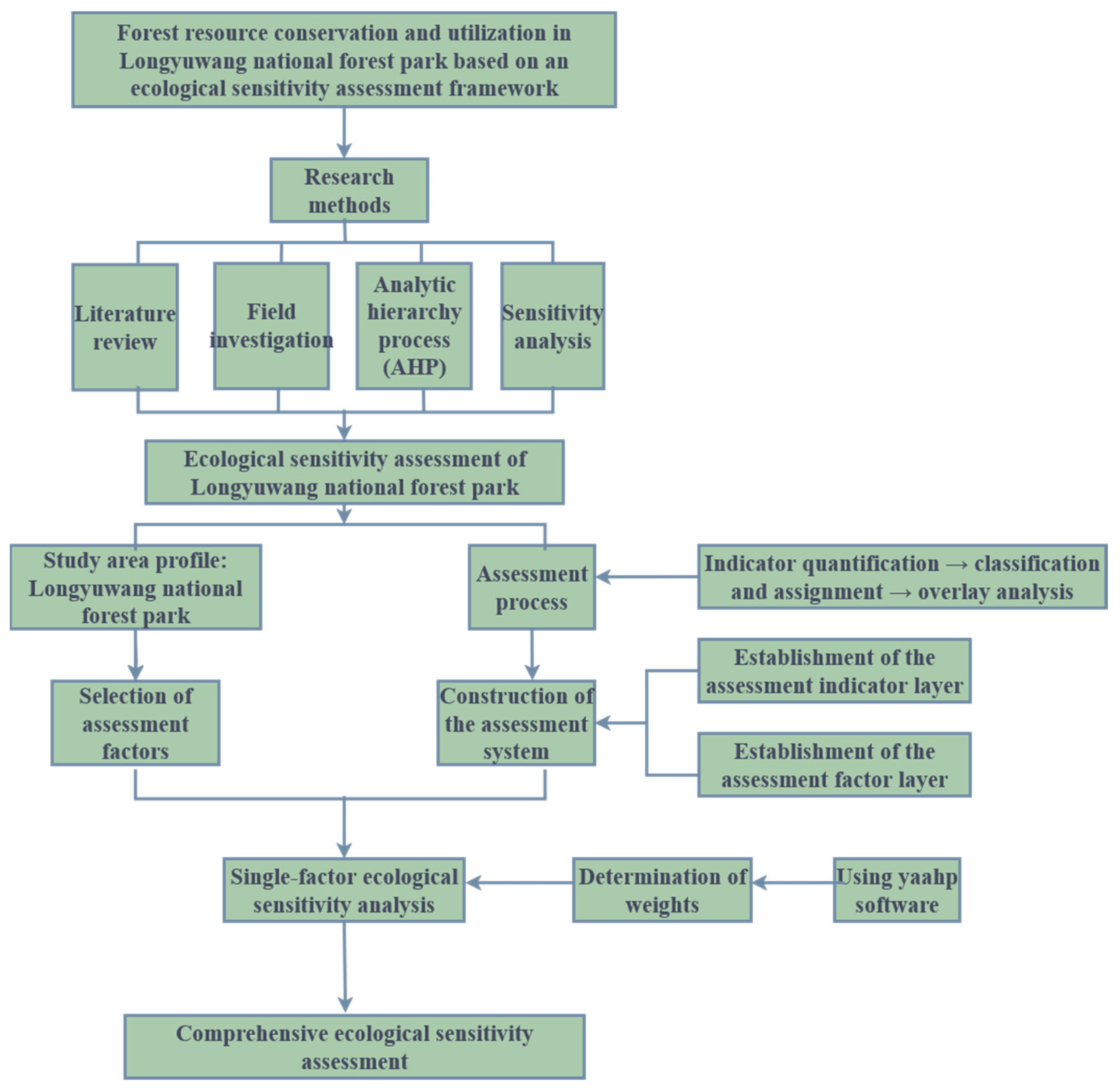 Forests 16 01565 g002