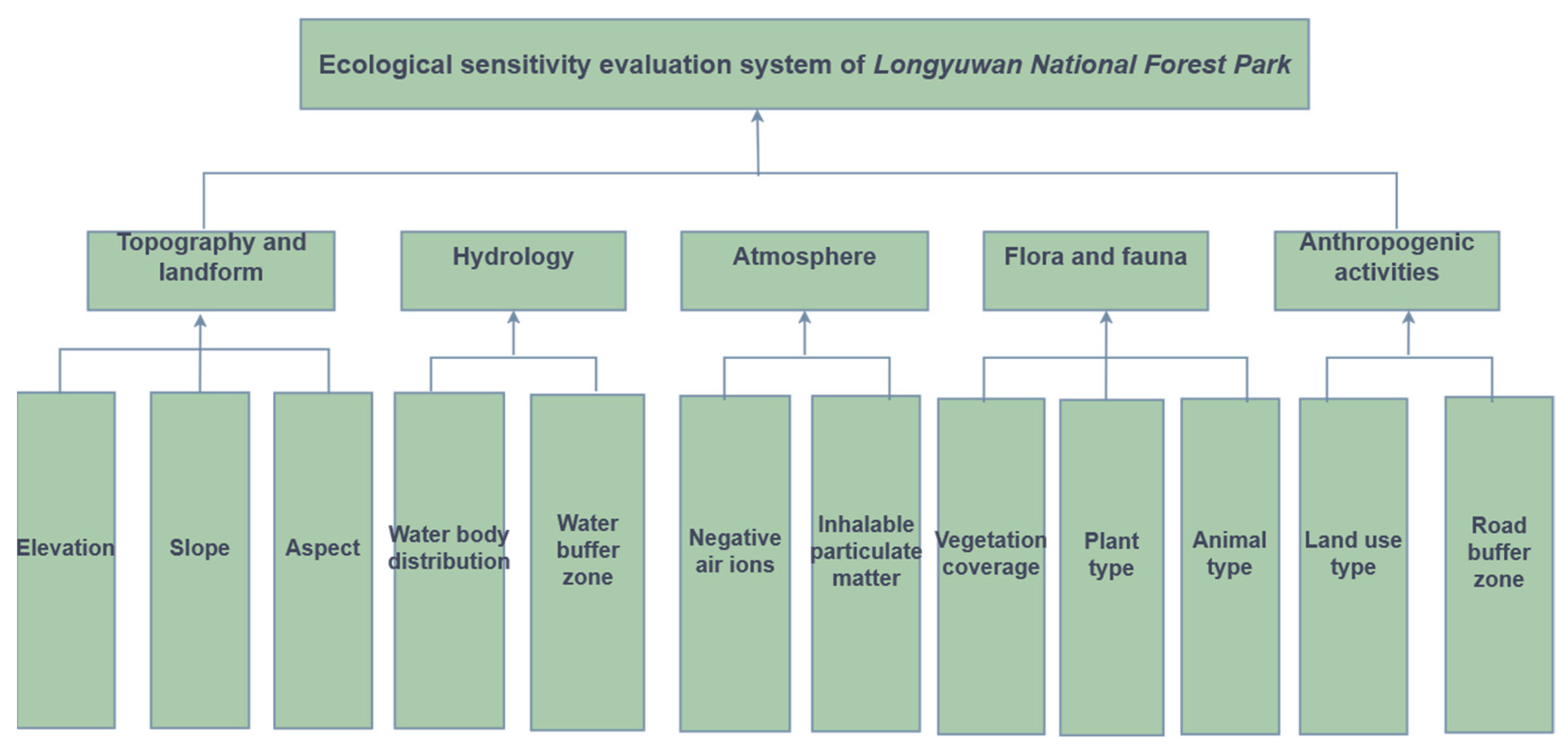 Forests 16 01565 g003