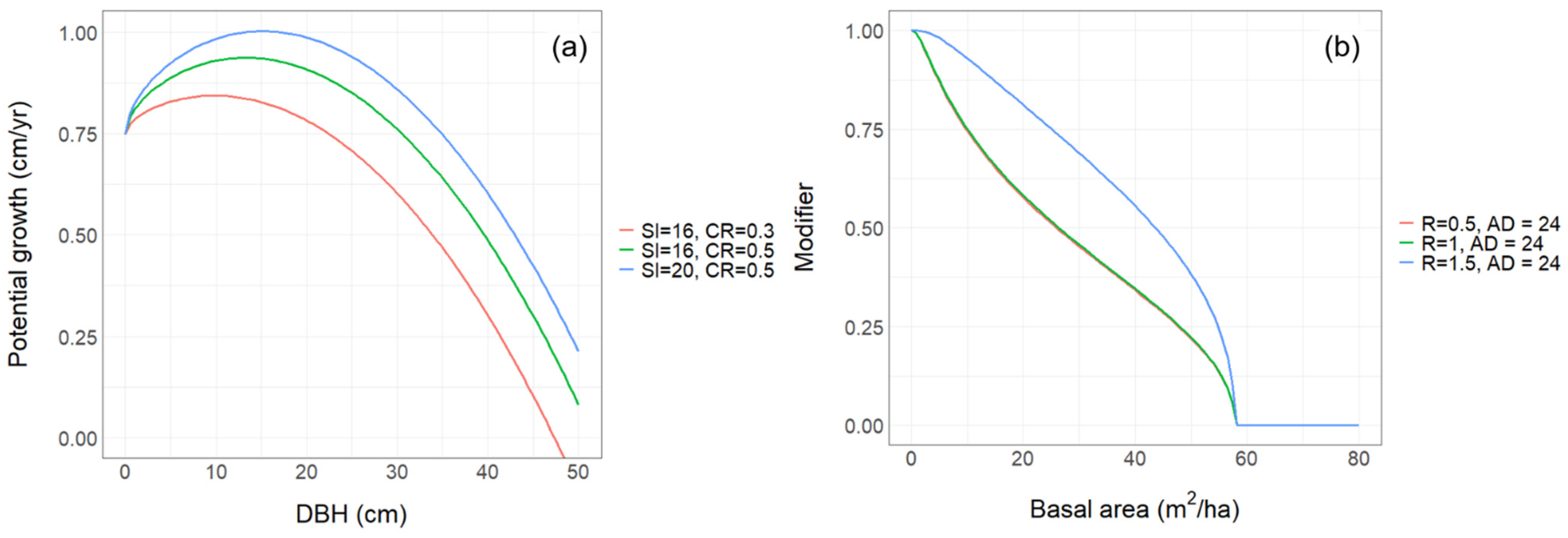 Forests 16 01567 g005