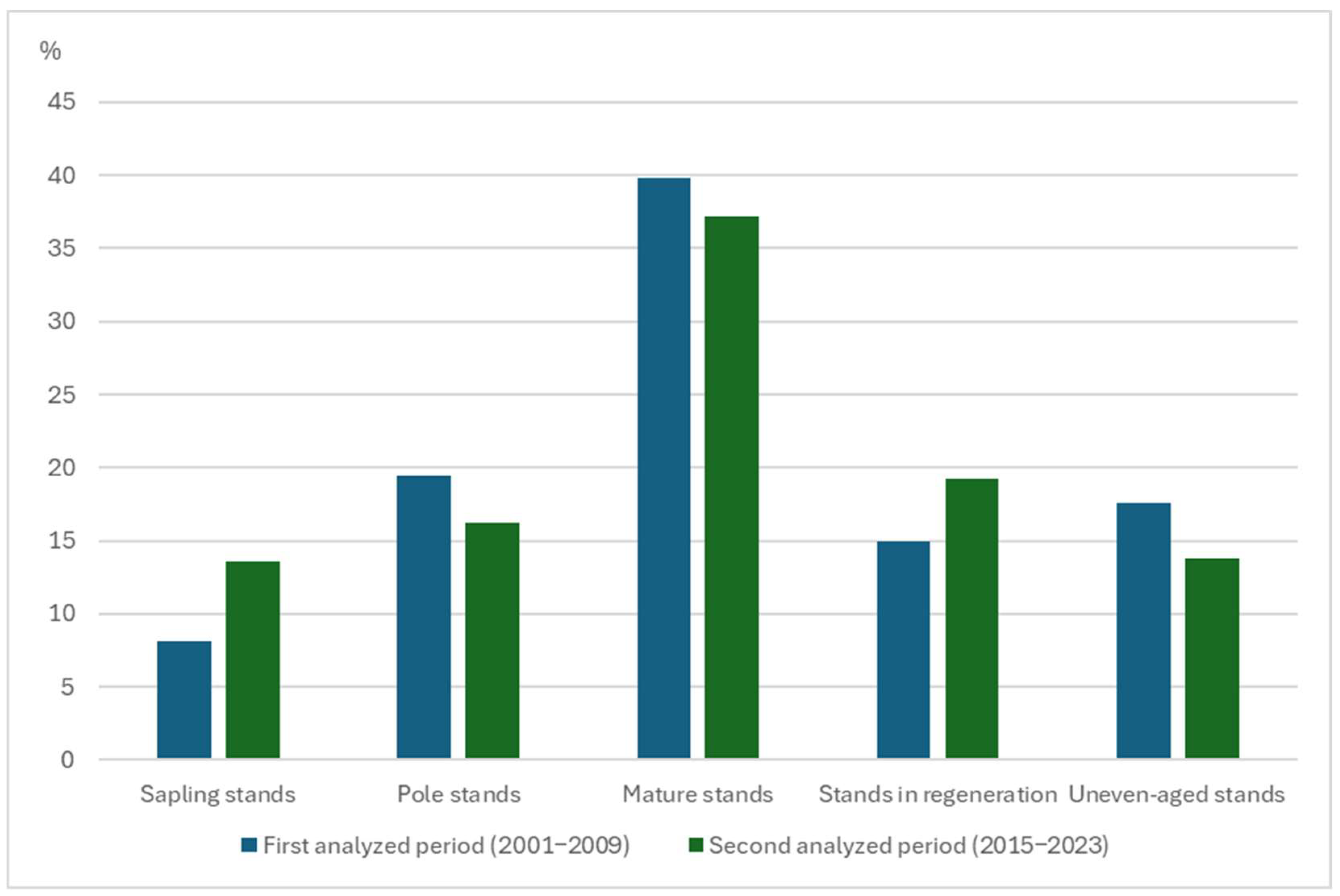 Forests 16 01631 g005