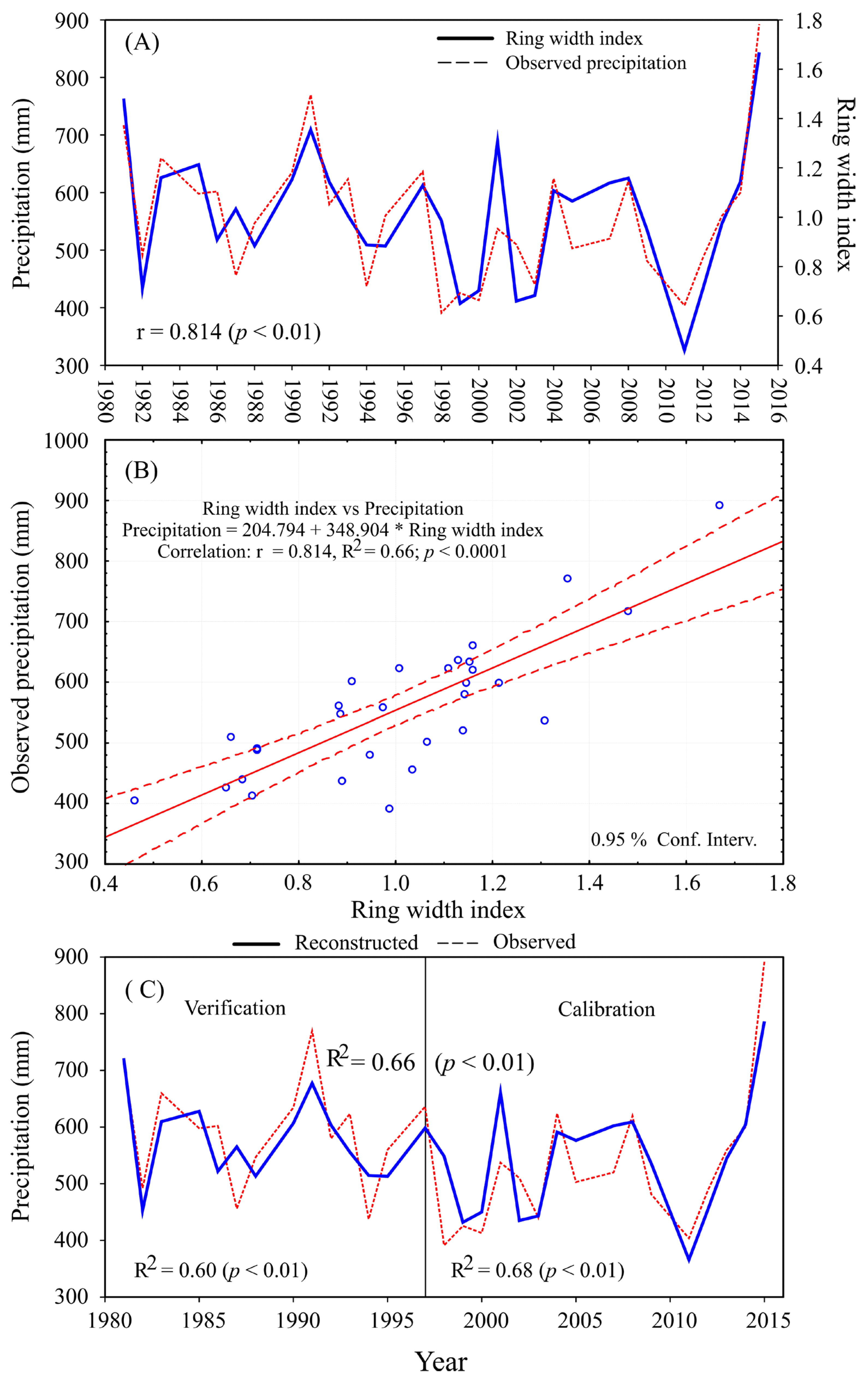 Forests 16 01639 g006 Forests 16 01639 g006
