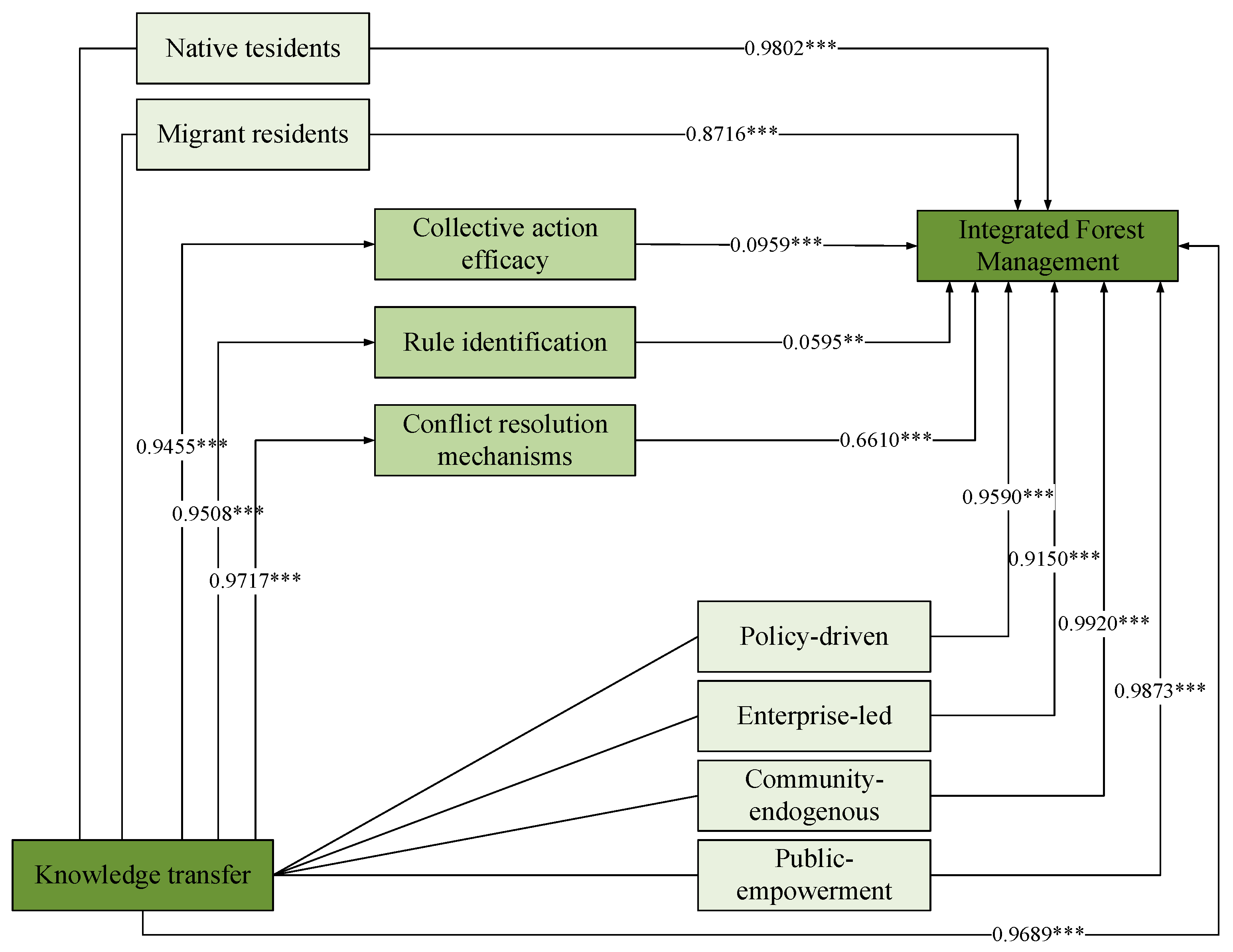 Forests 16 01689 g003