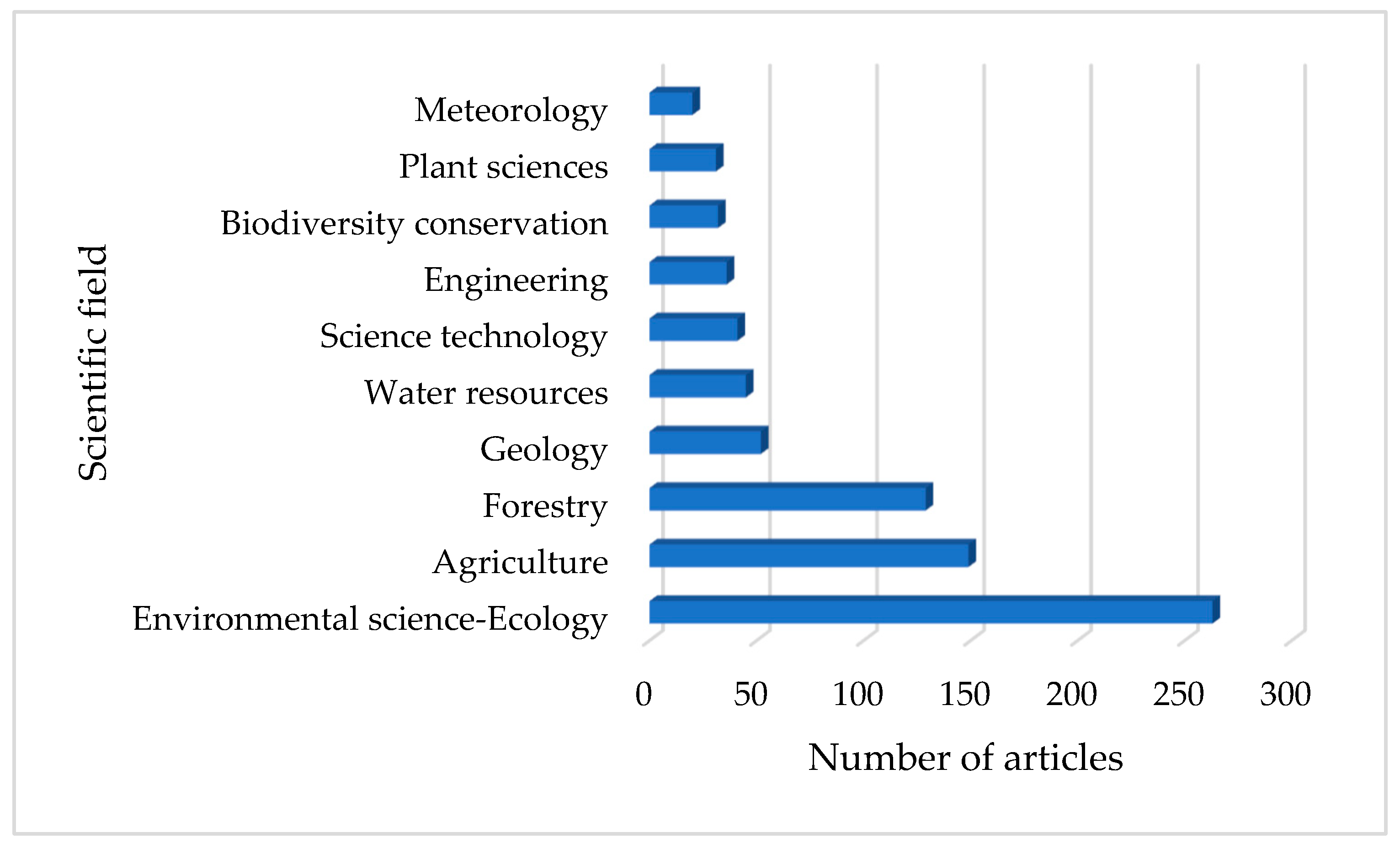 Forests 16 01743 g004