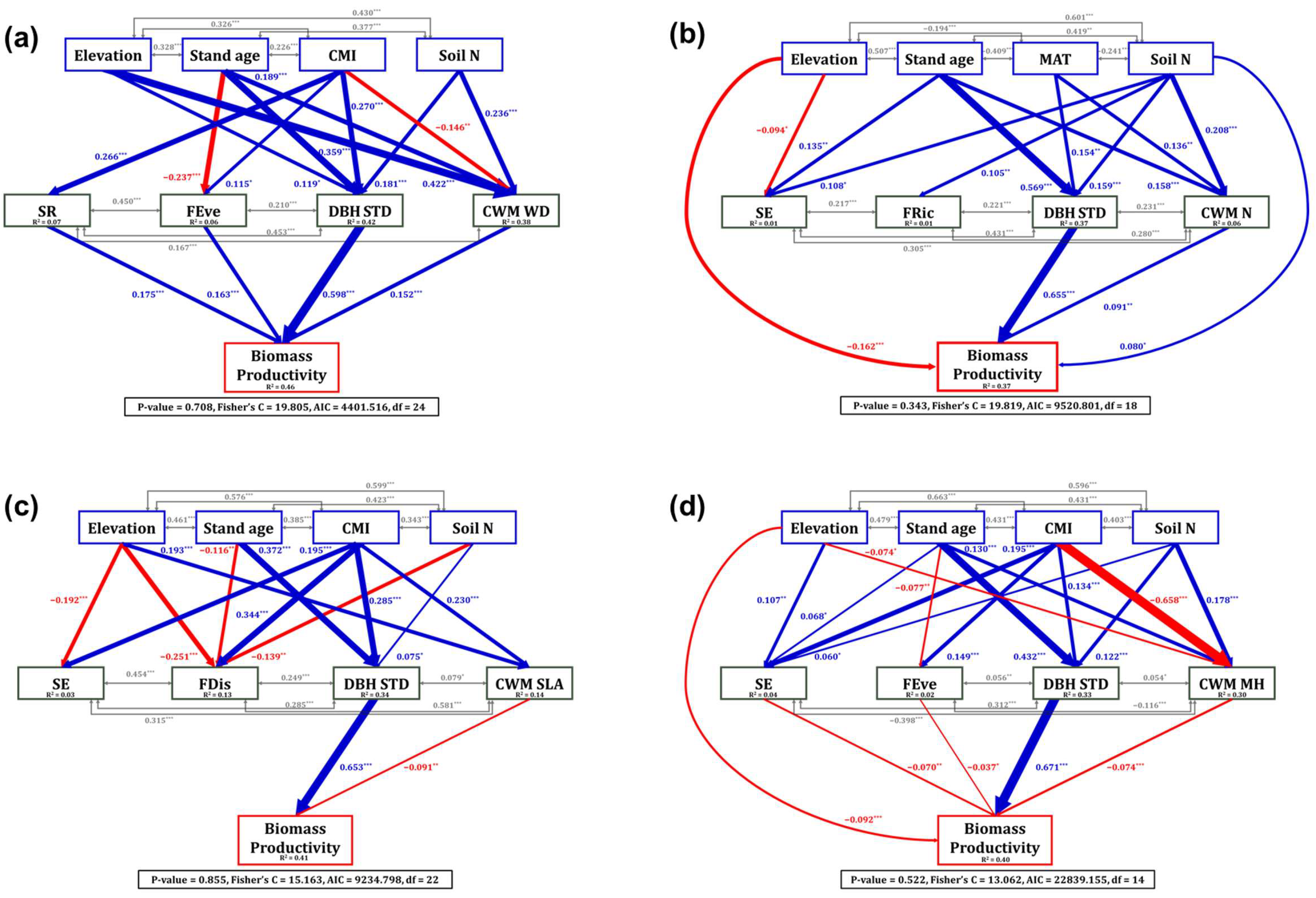 Forests 16 01759 g003