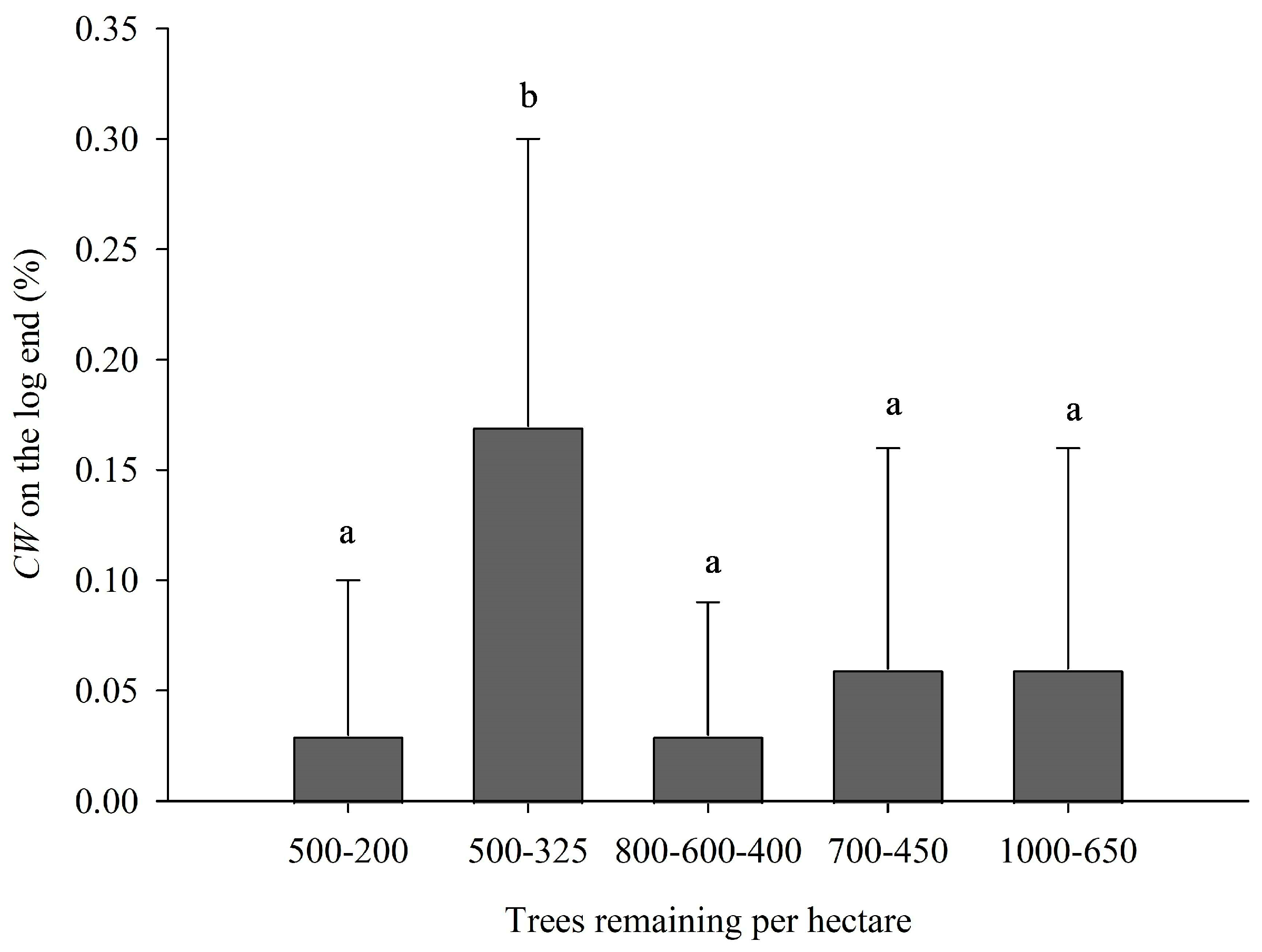 Forests 16 01766 g005 Forests 16 01766 g005