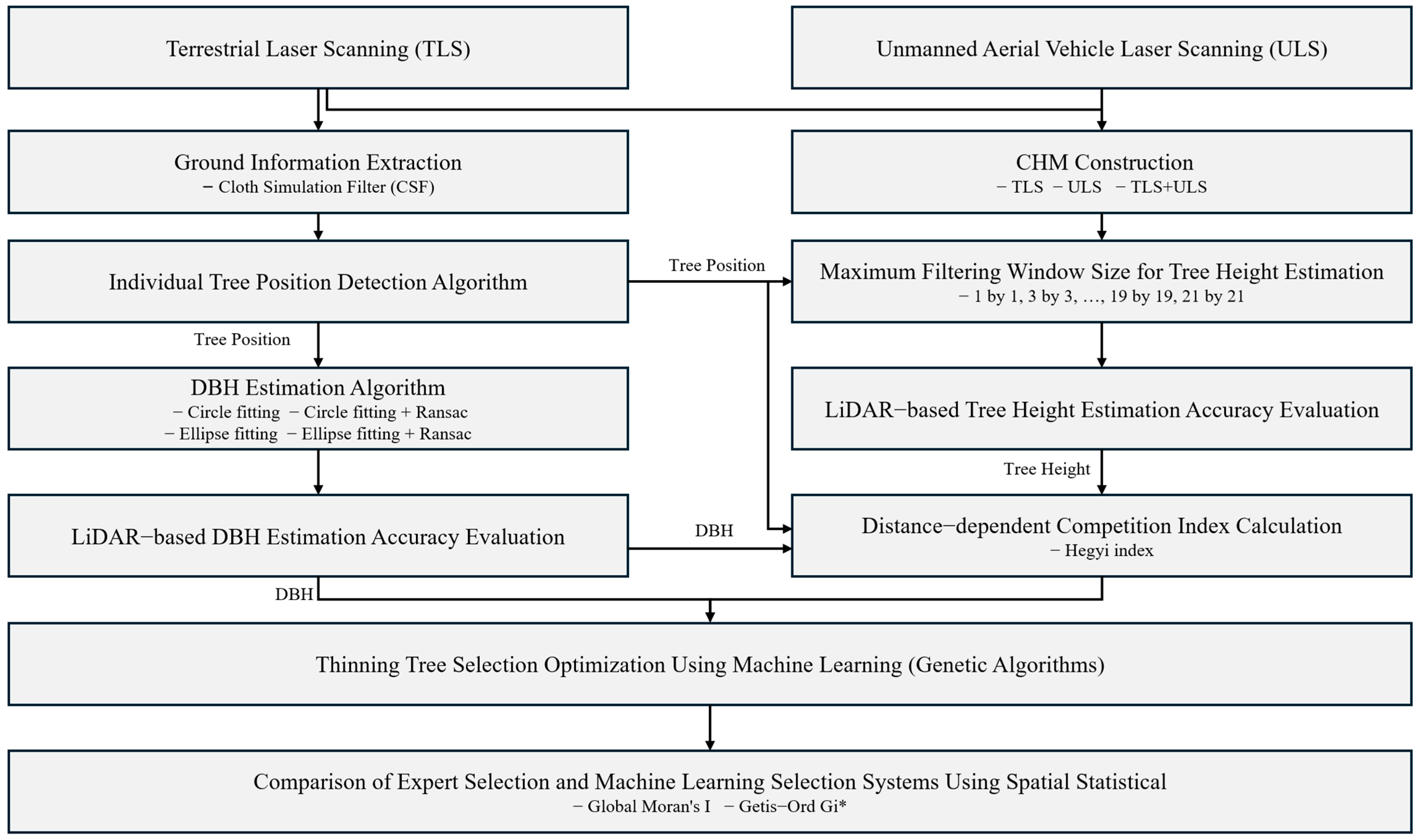 Forests 16 01776 g003 Forests 16 01776 g003