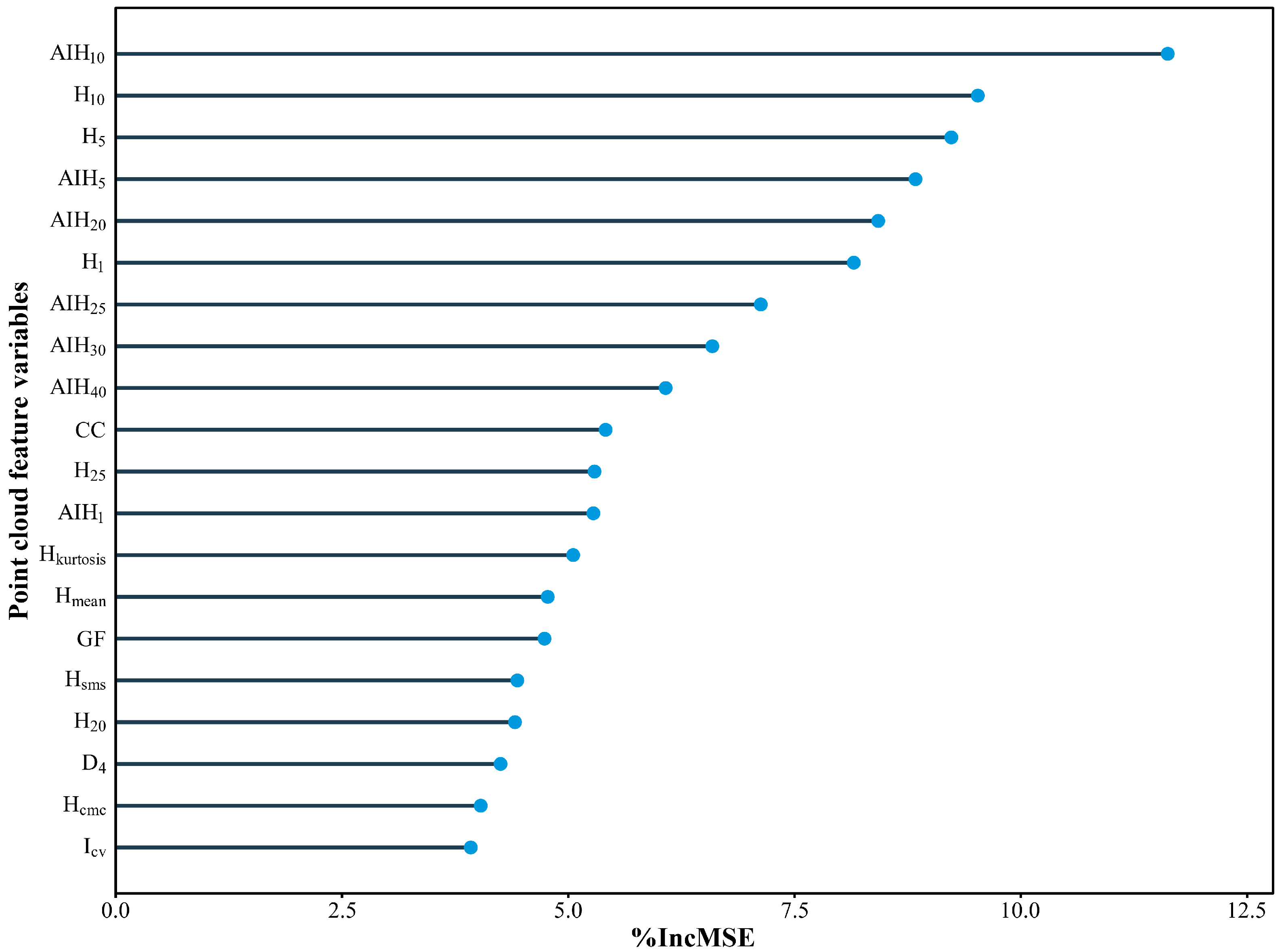 Forests 16 01779 g002