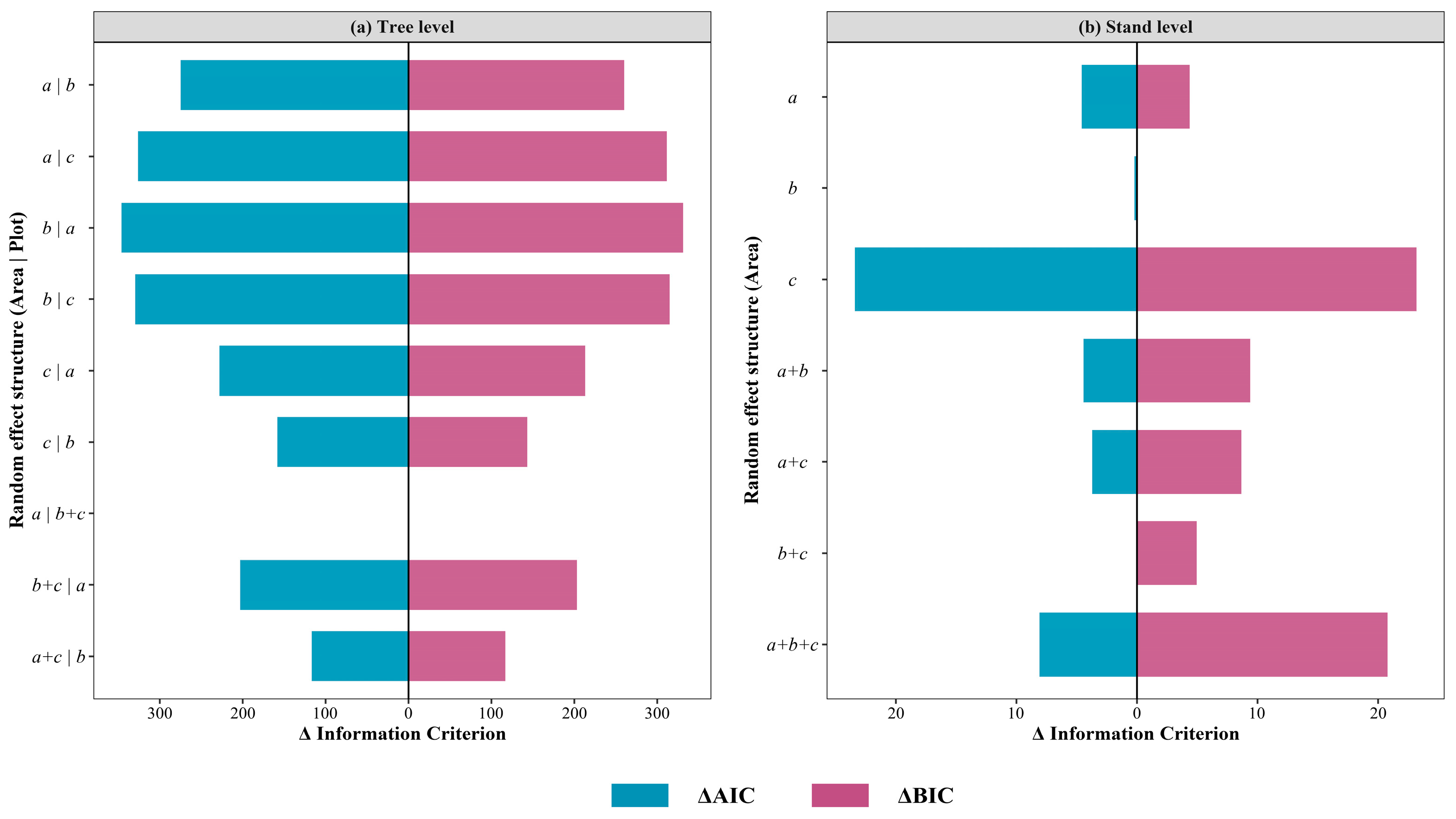 Forests 16 01779 g003